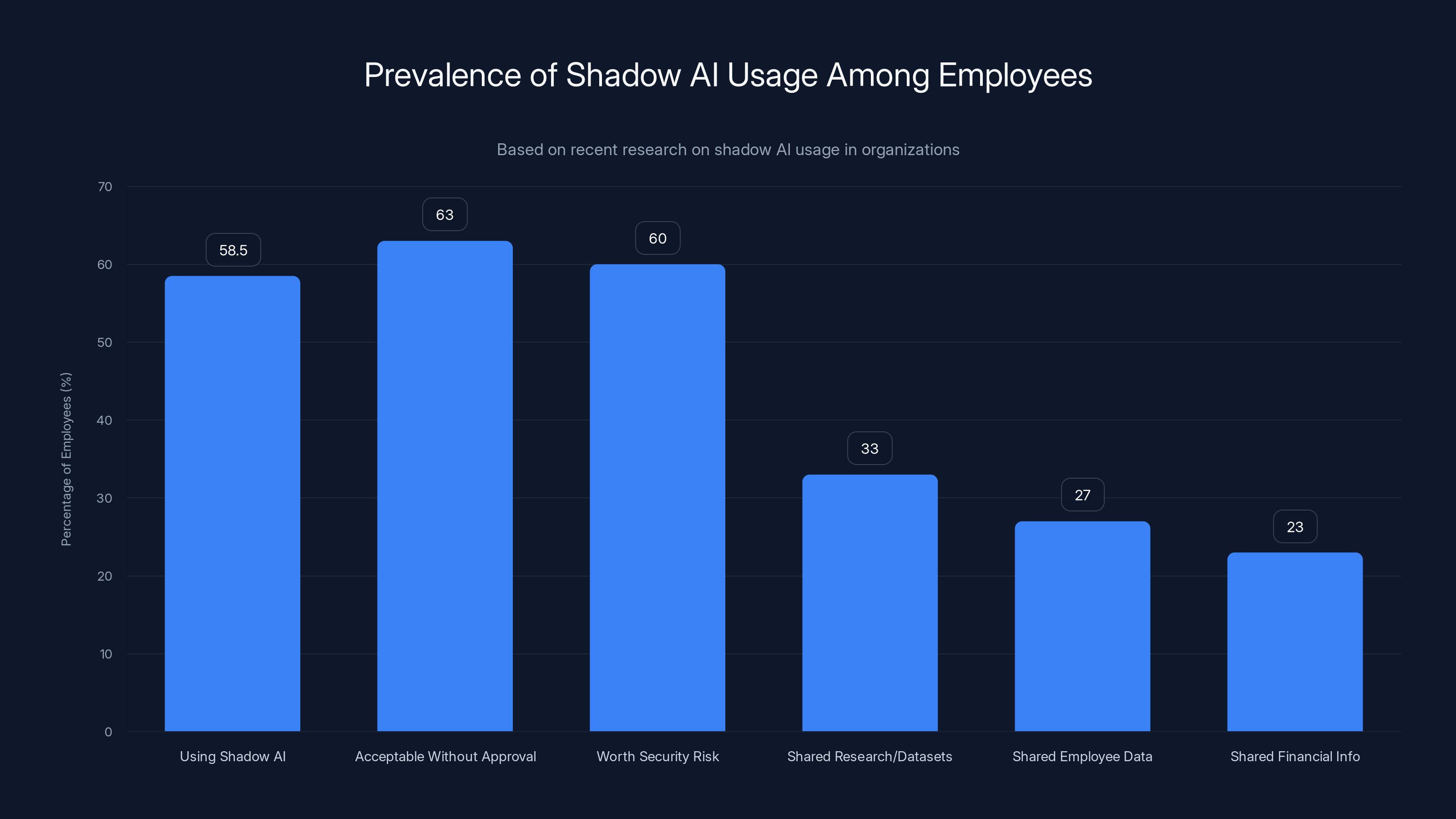 Prevalence of Shadow AI Usage Among Employees