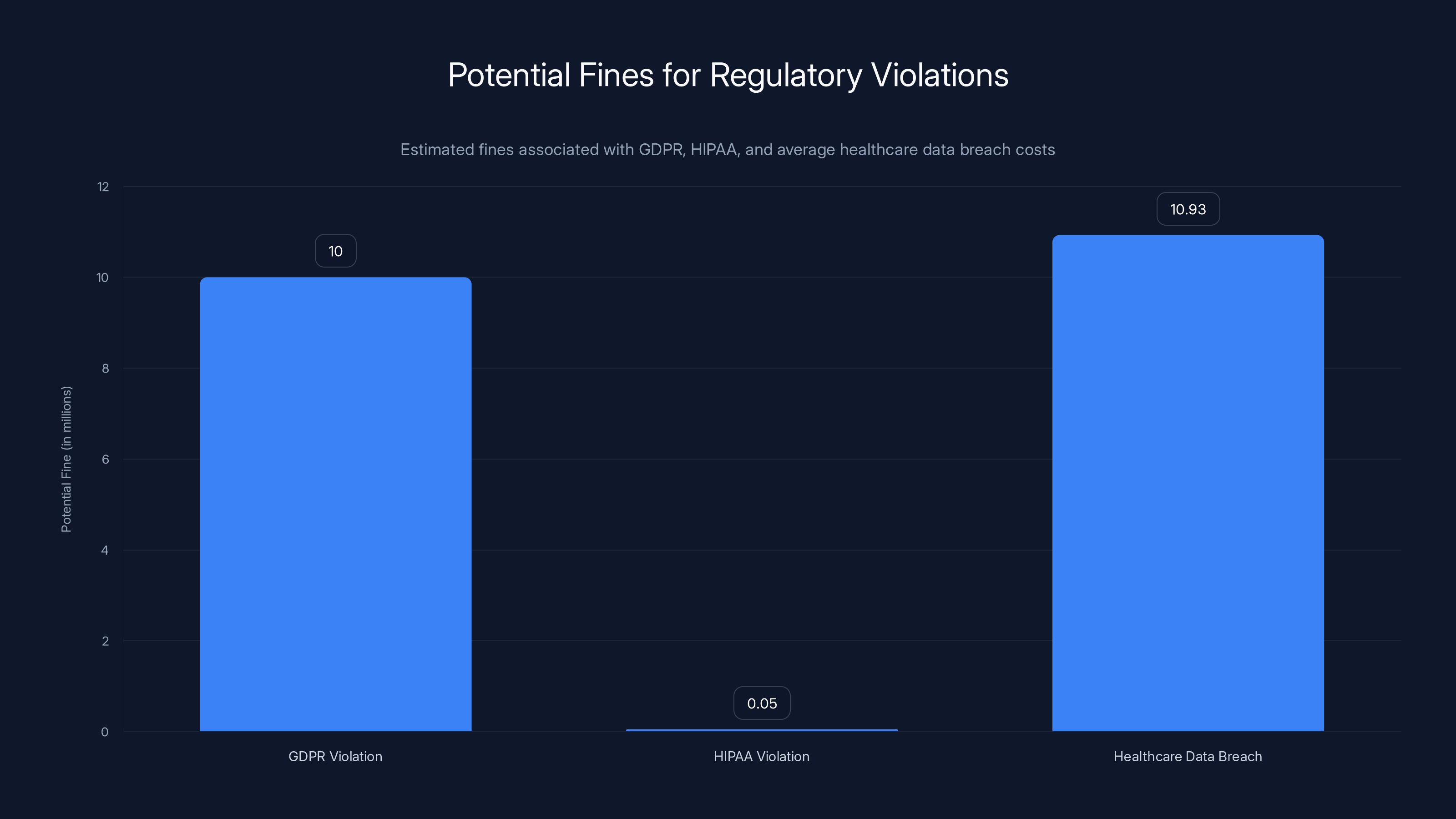 Potential Fines for Regulatory Violations