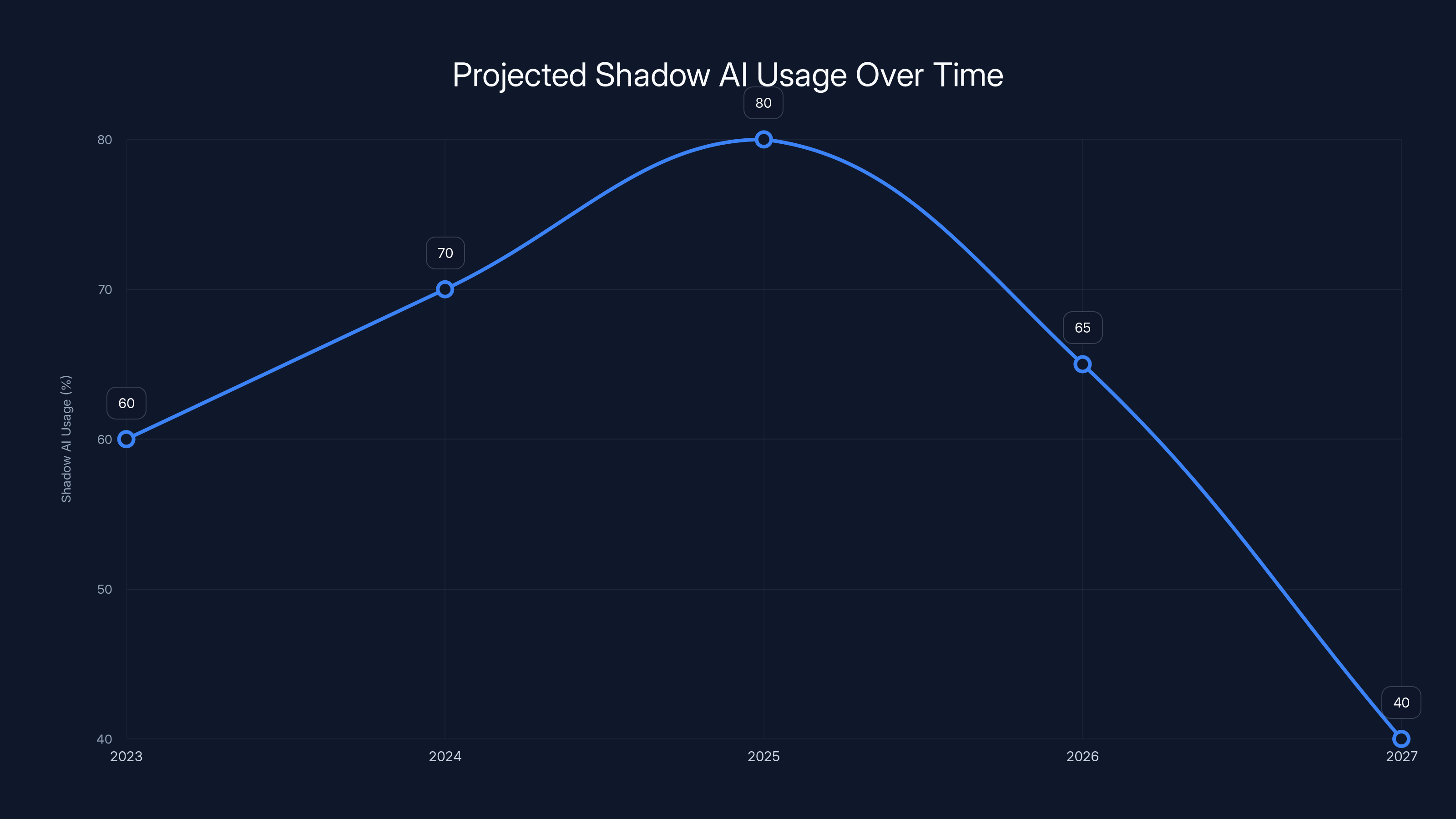 Projected Shadow AI Usage Over Time