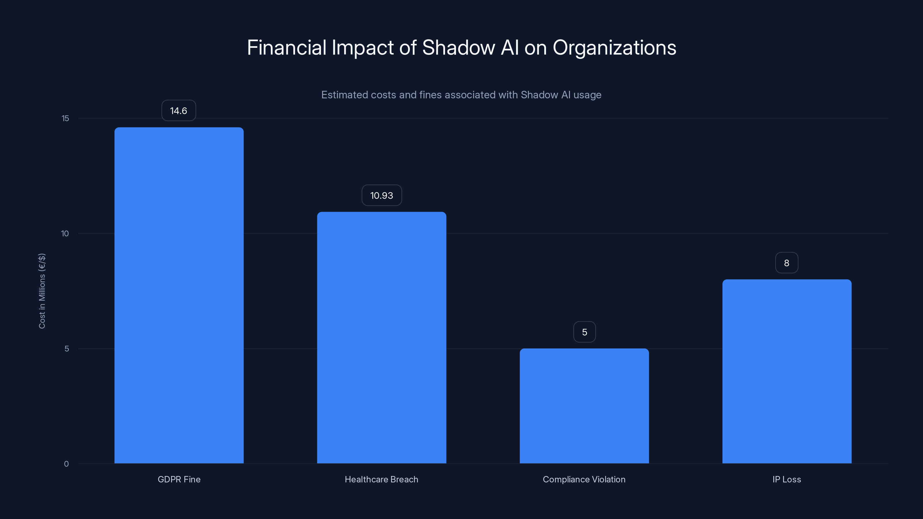 Financial Impact of Shadow AI on Organizations