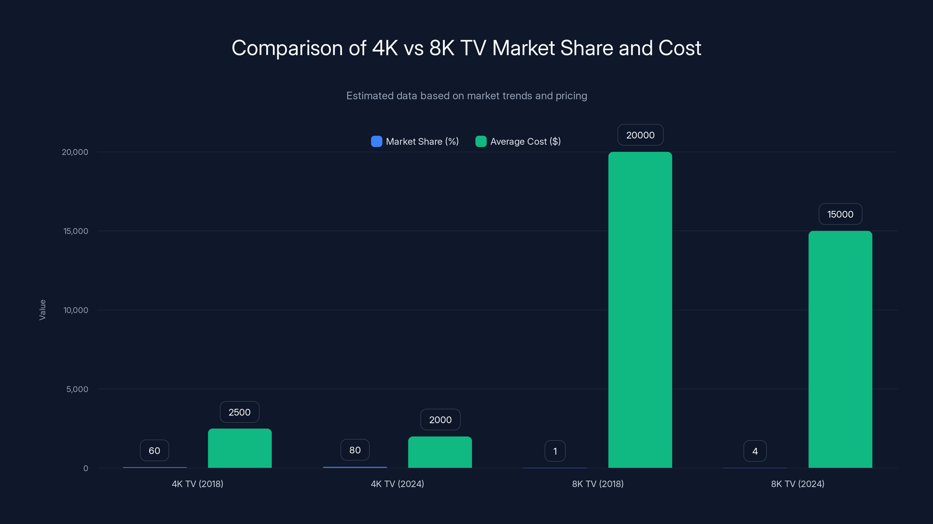Comparison of 4K vs 8K TV Market Share and Cost