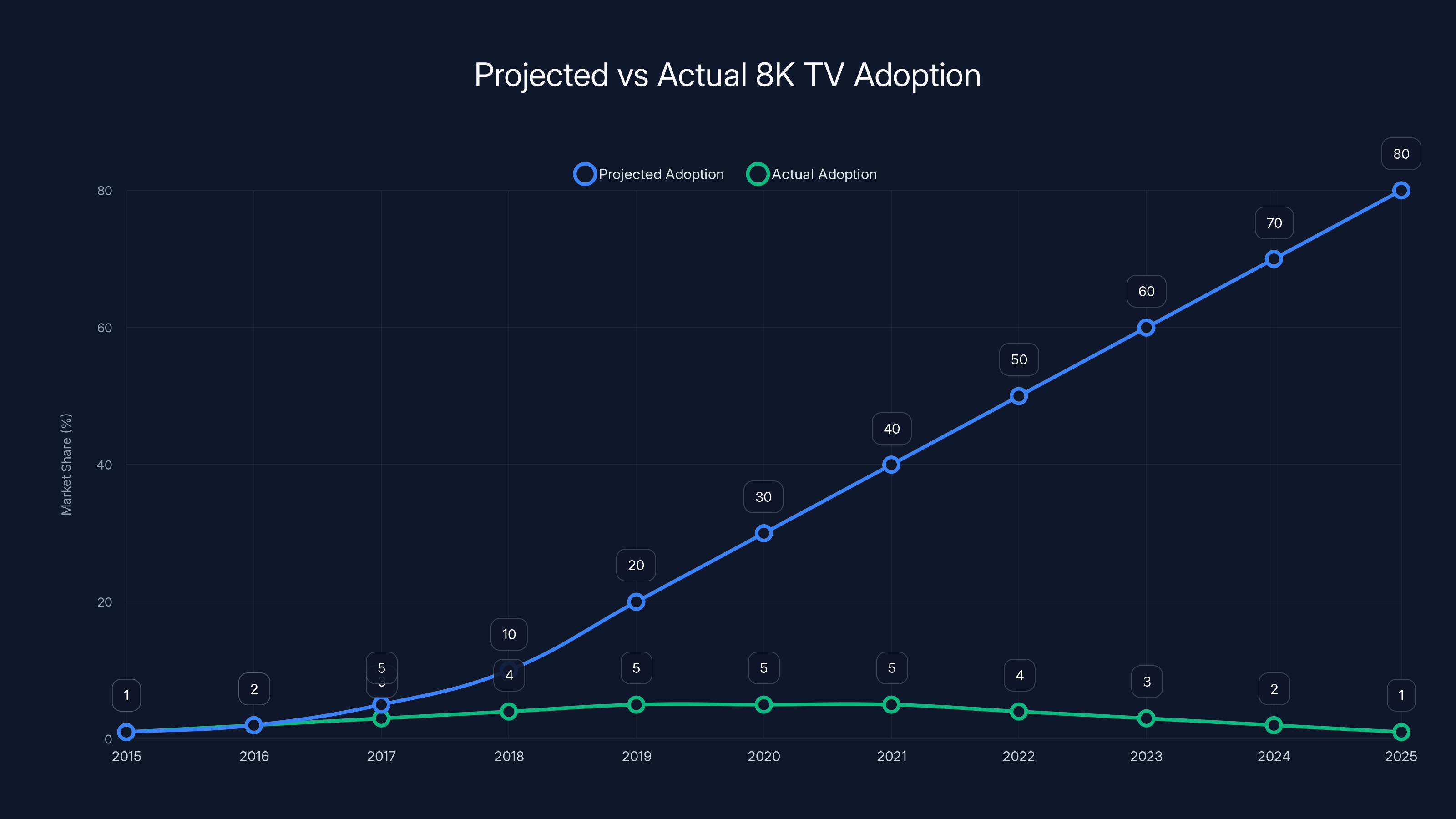 Projected vs Actual 8K TV Adoption
