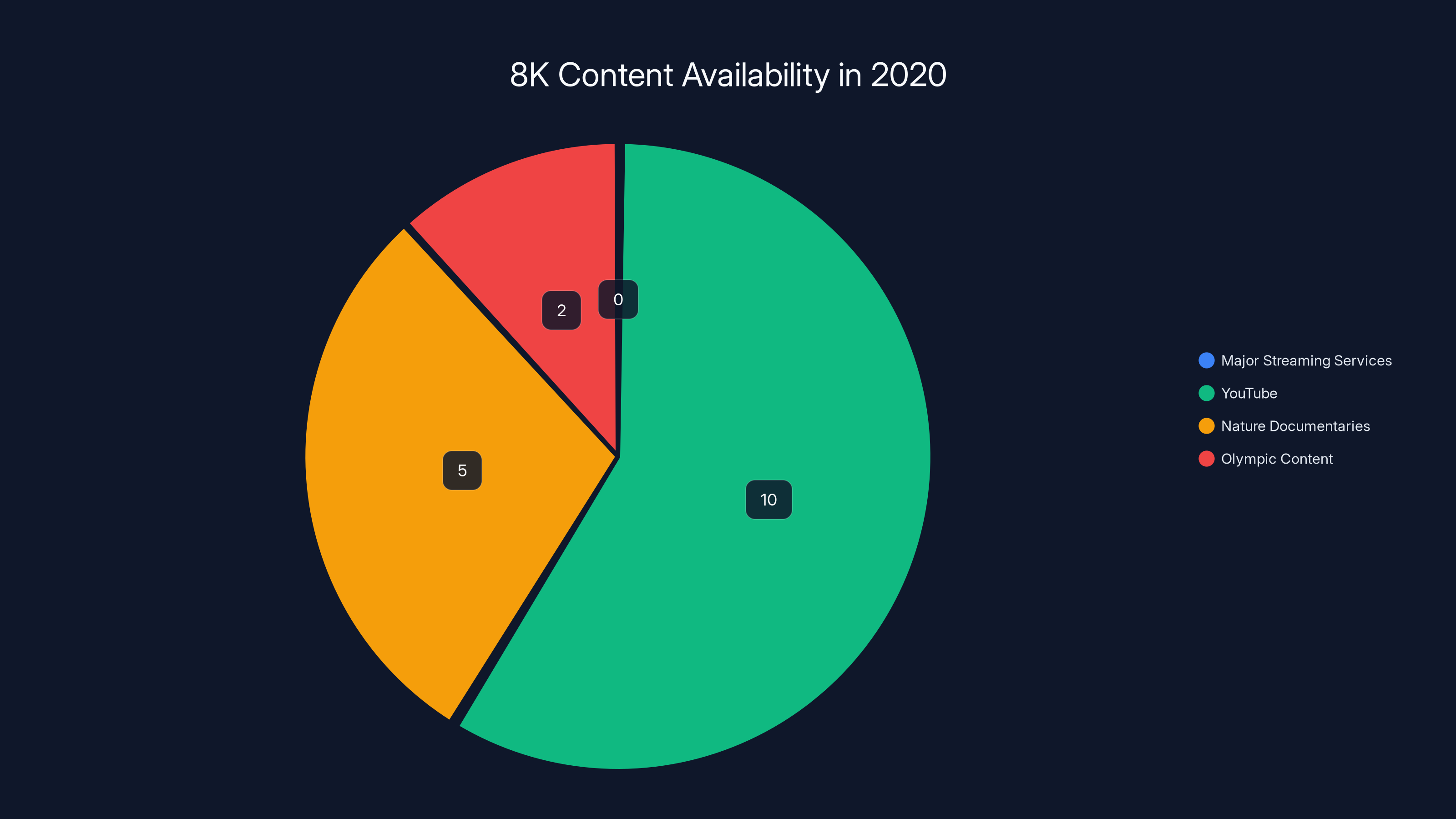8K Content Availability in 2020