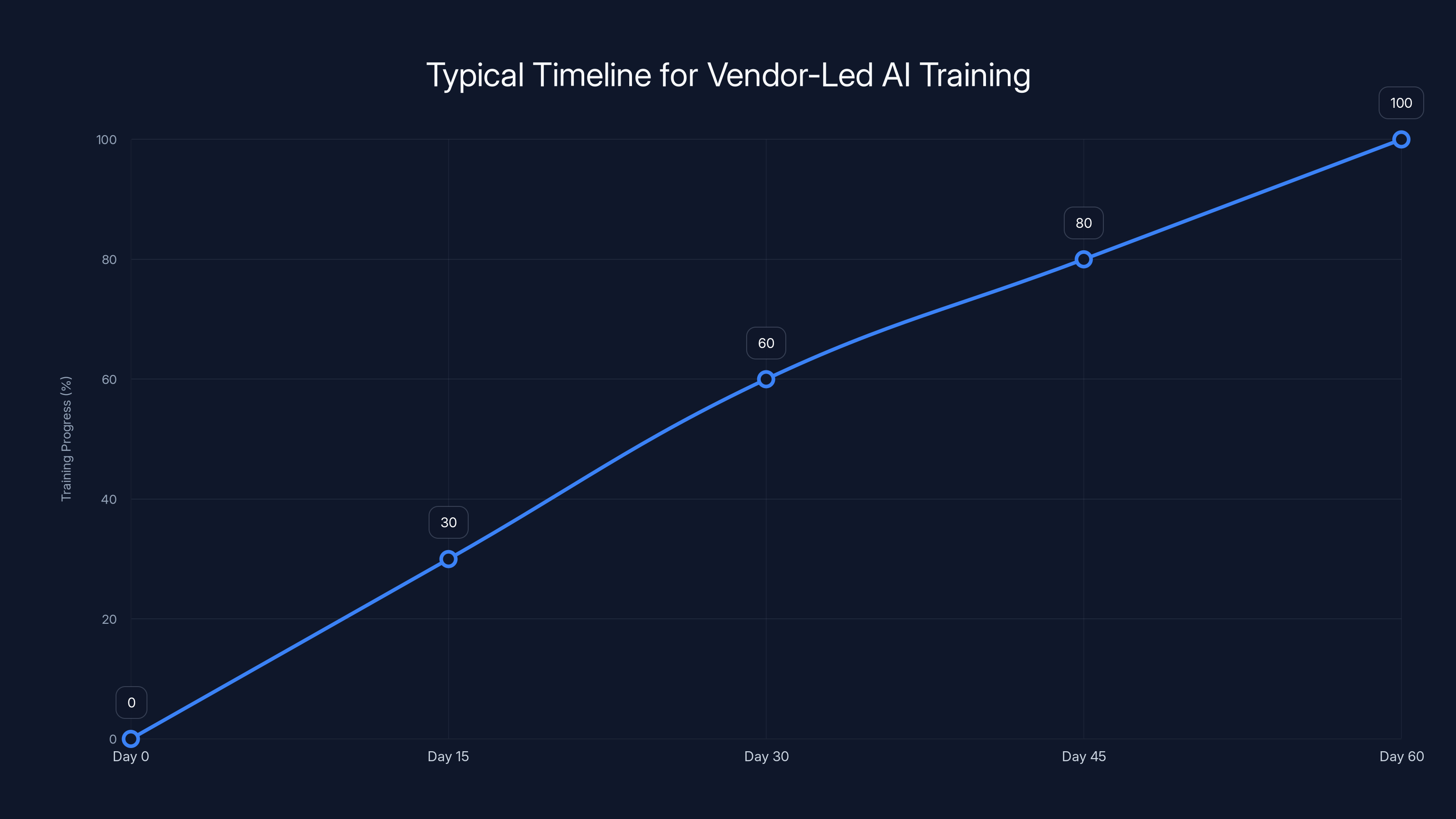 Typical Timeline for Vendor-Led AI Training