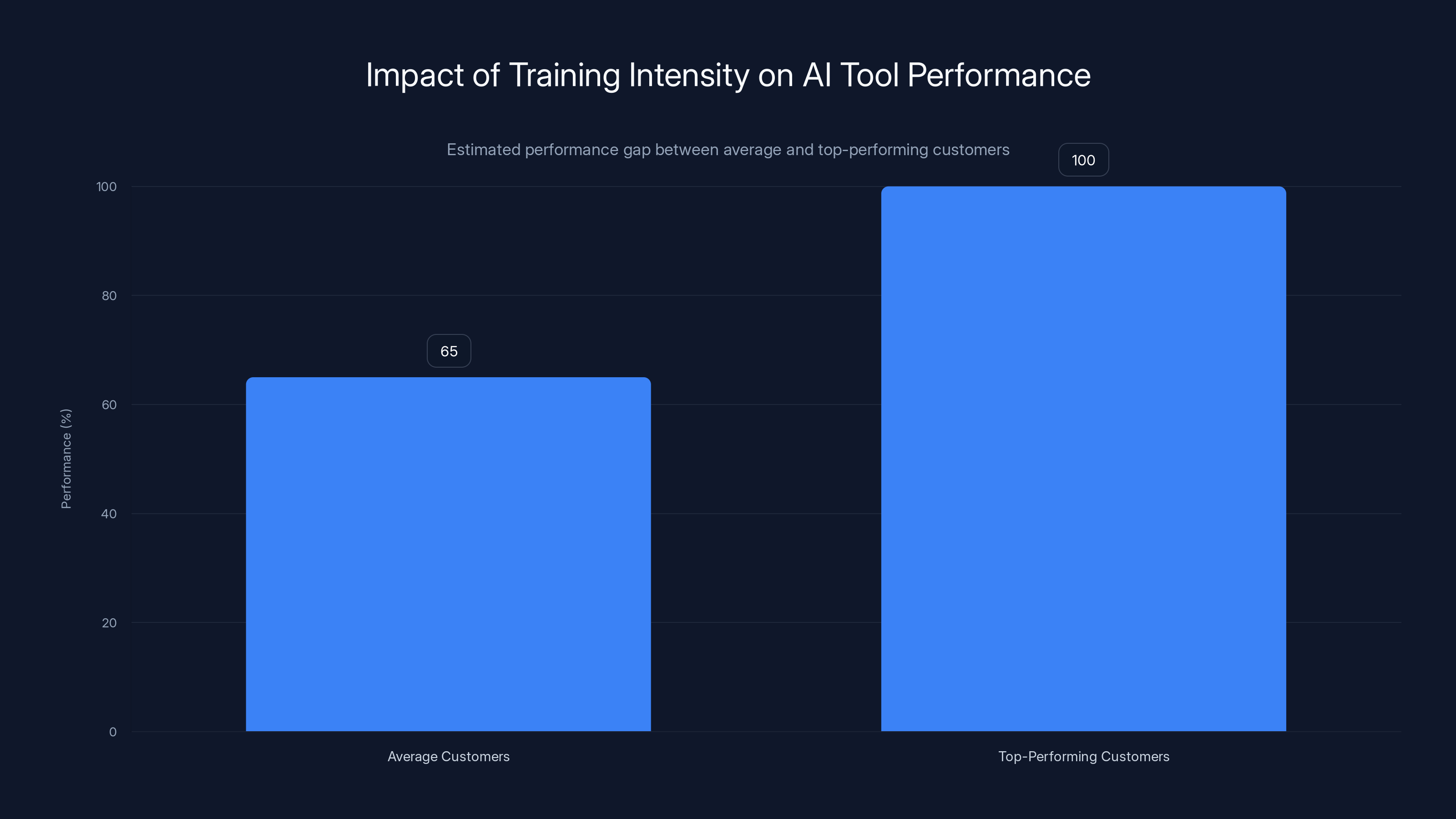 Impact of Training Intensity on AI Tool Performance