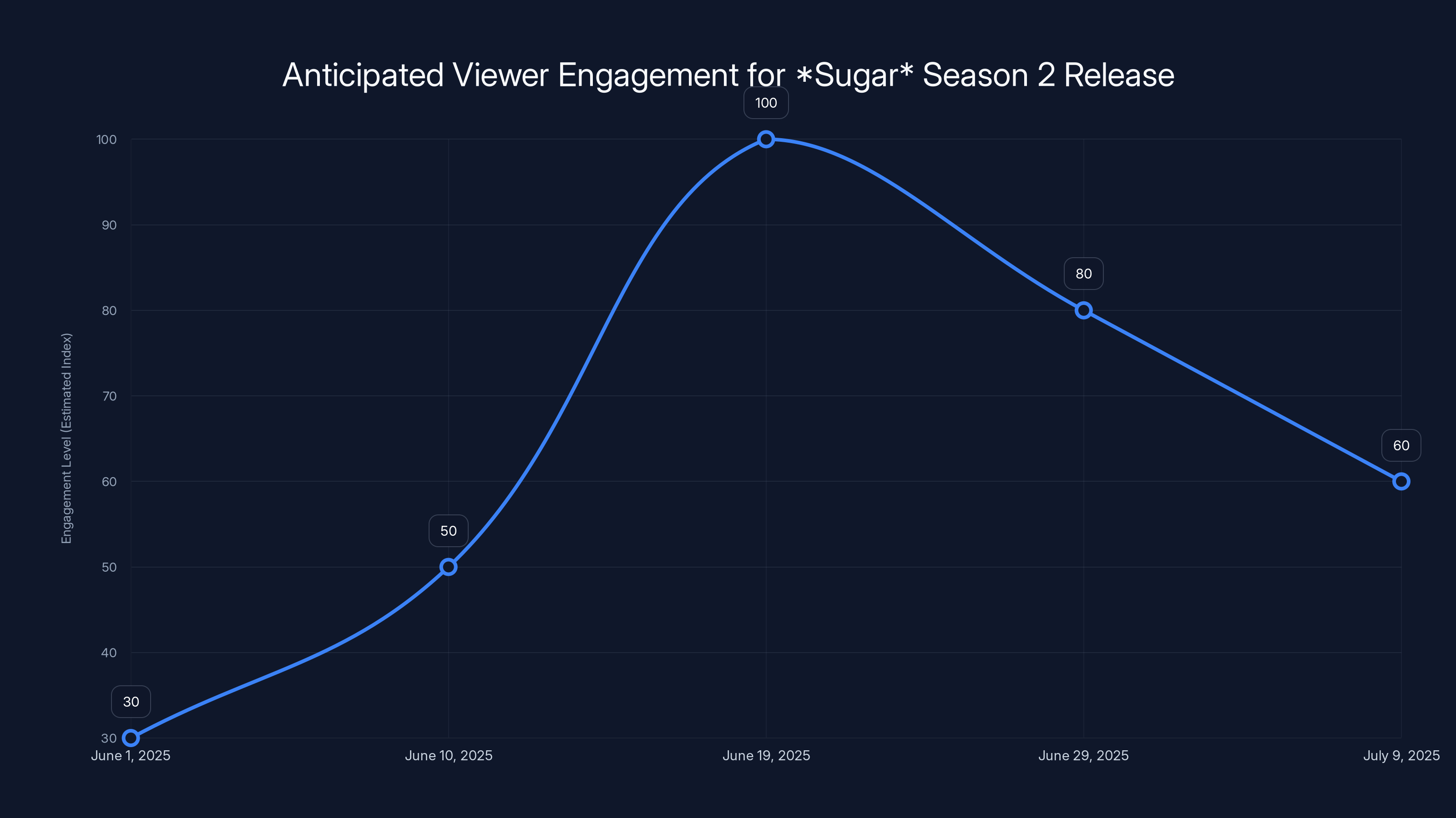 Anticipated Viewer Engagement for Sugar Season 2 Release