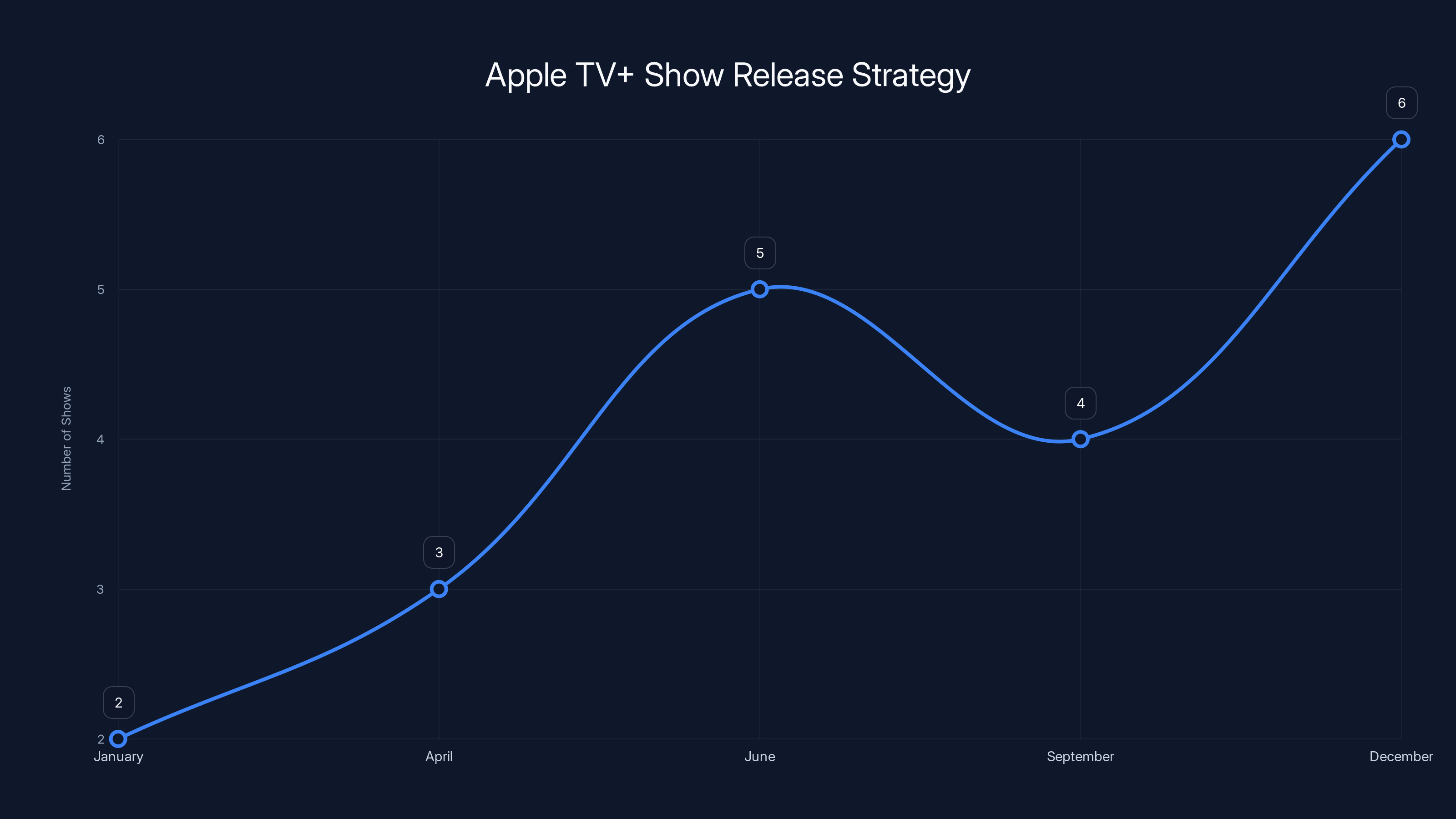 Apple TV+ Show Release Strategy
