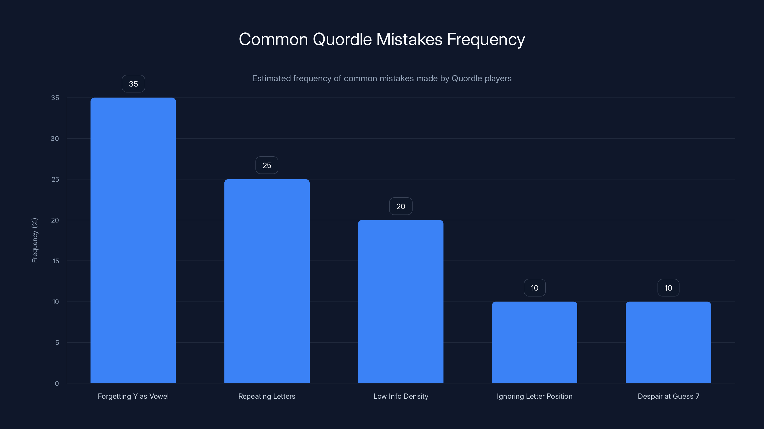Common Quordle Mistakes Frequency