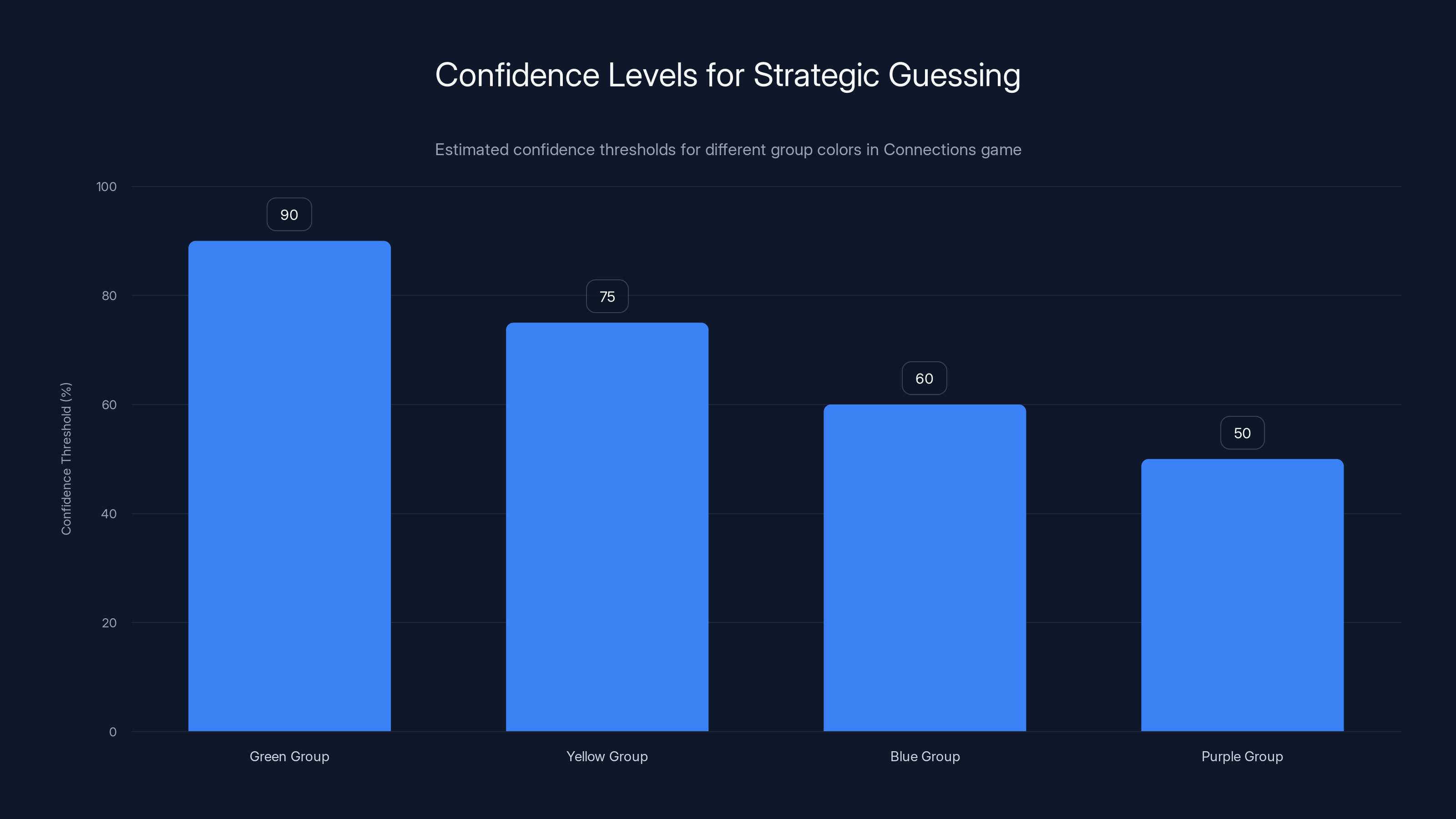 Confidence Levels for Strategic Guessing