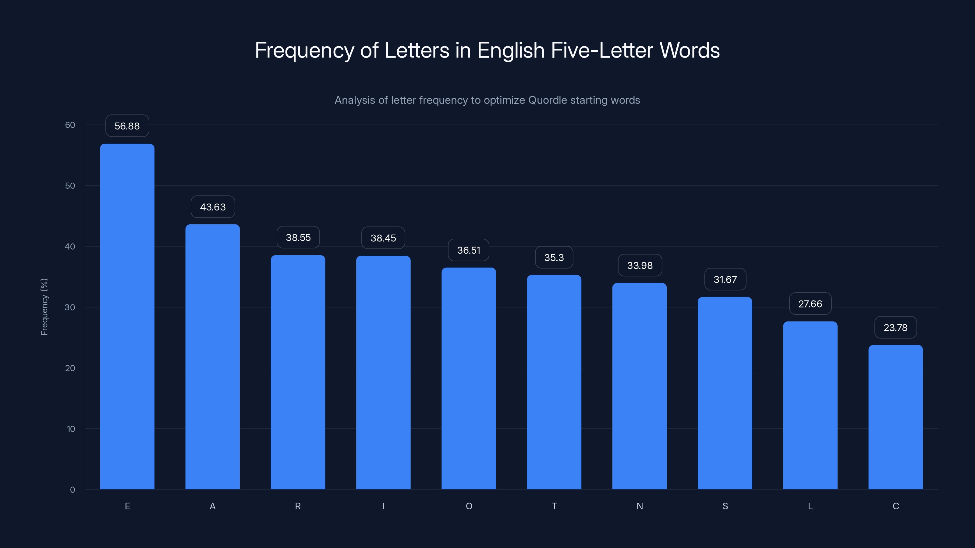 Frequency of Letters in English Five-Letter Words