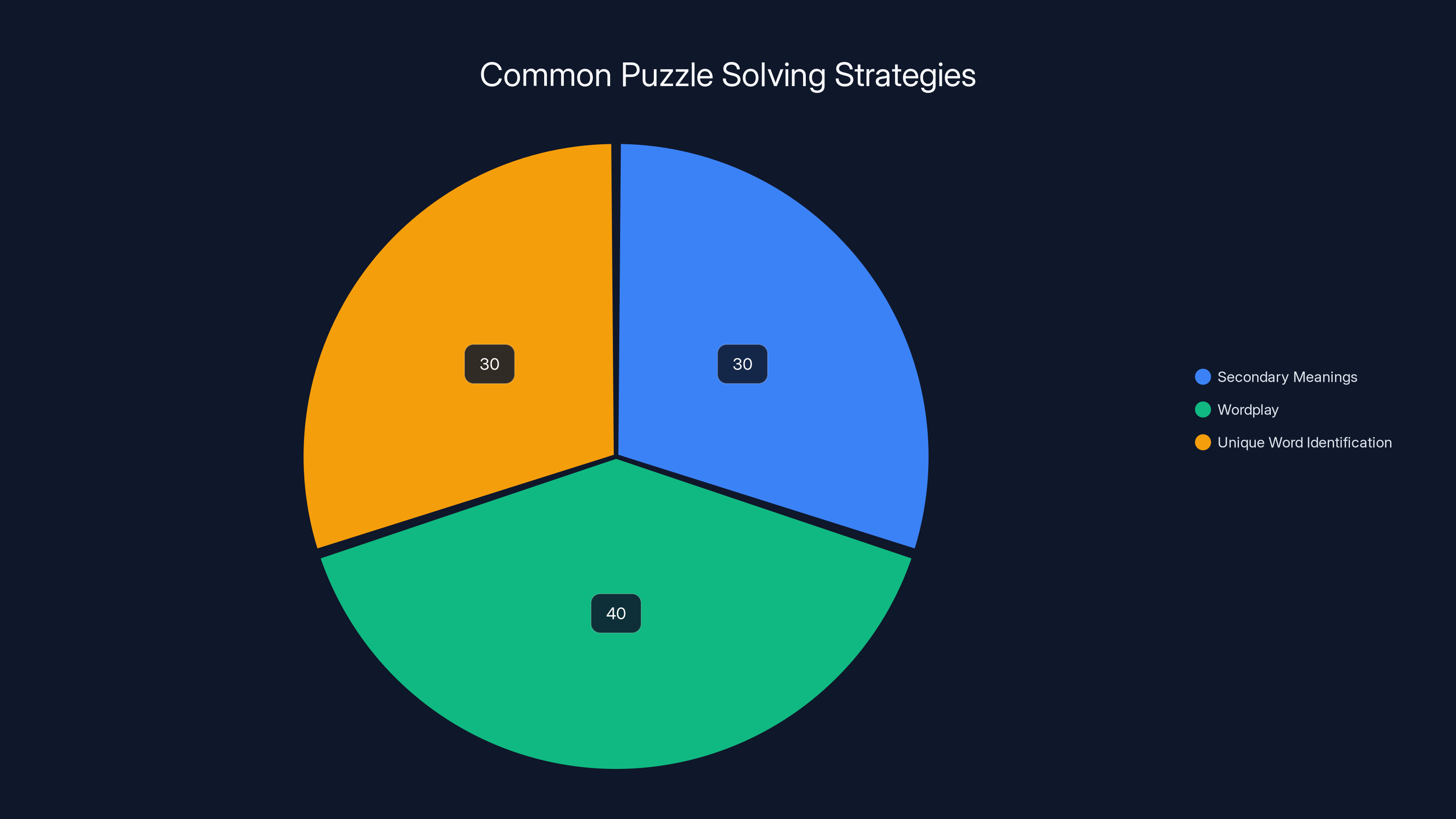 Common Puzzle Solving Strategies