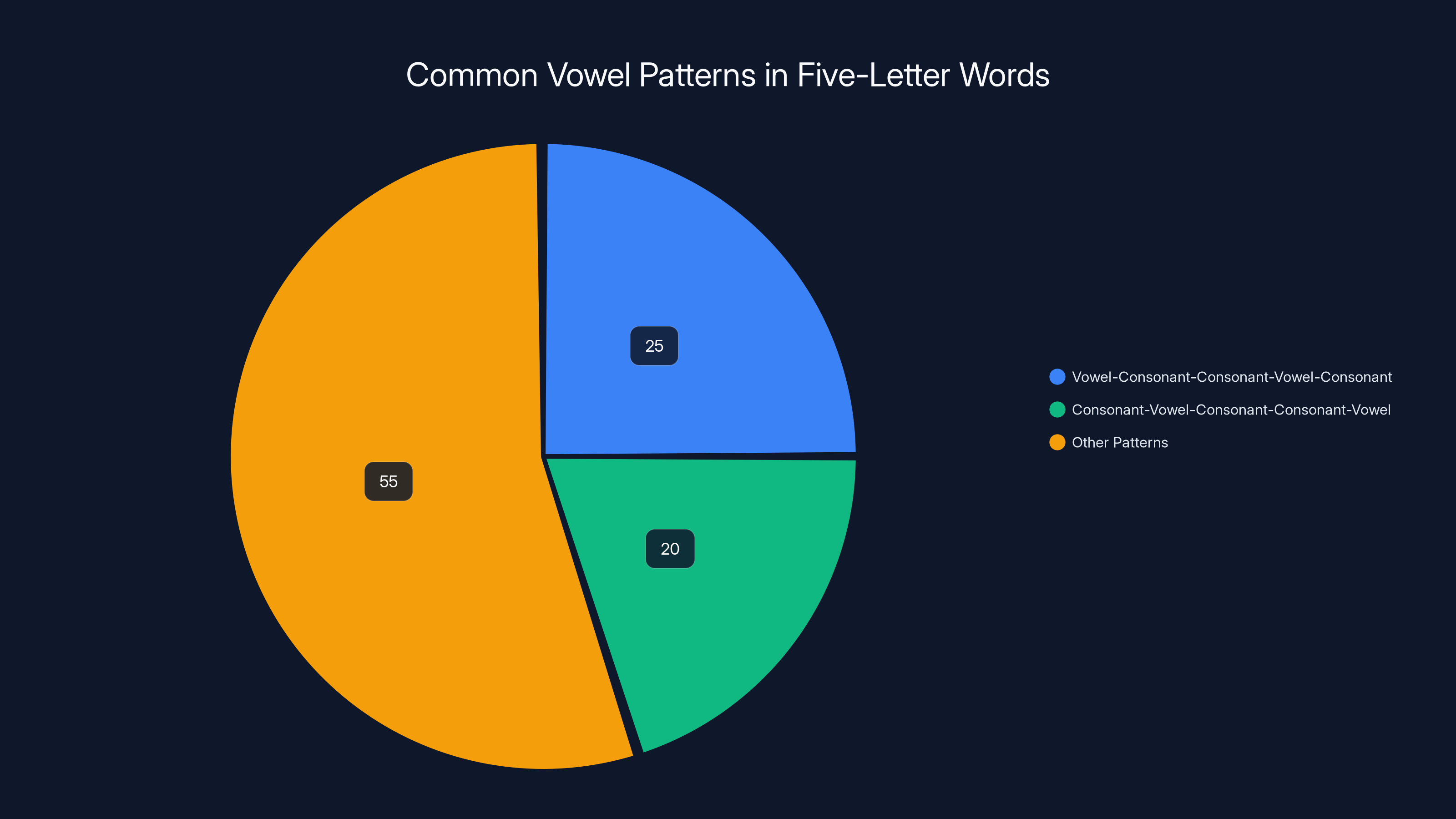 Common Vowel Patterns in Five-Letter Words