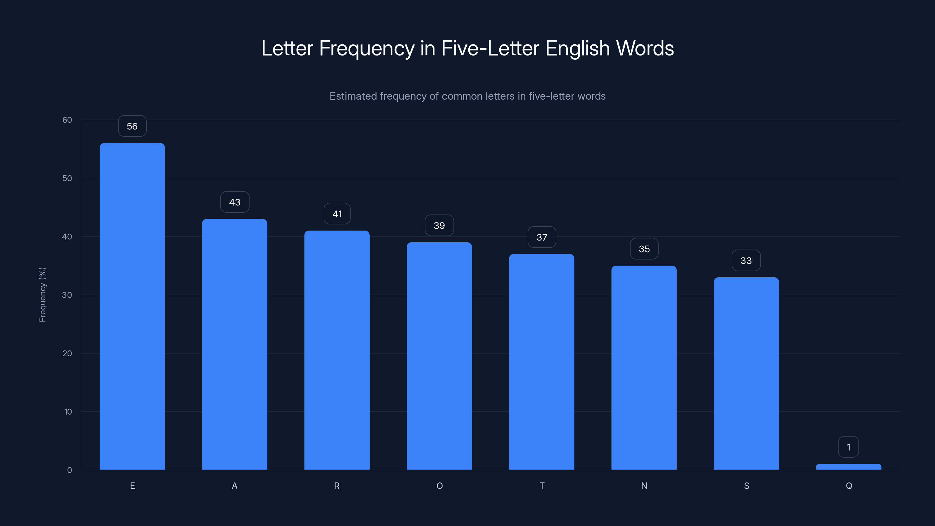 Letter Frequency in Five-Letter English Words