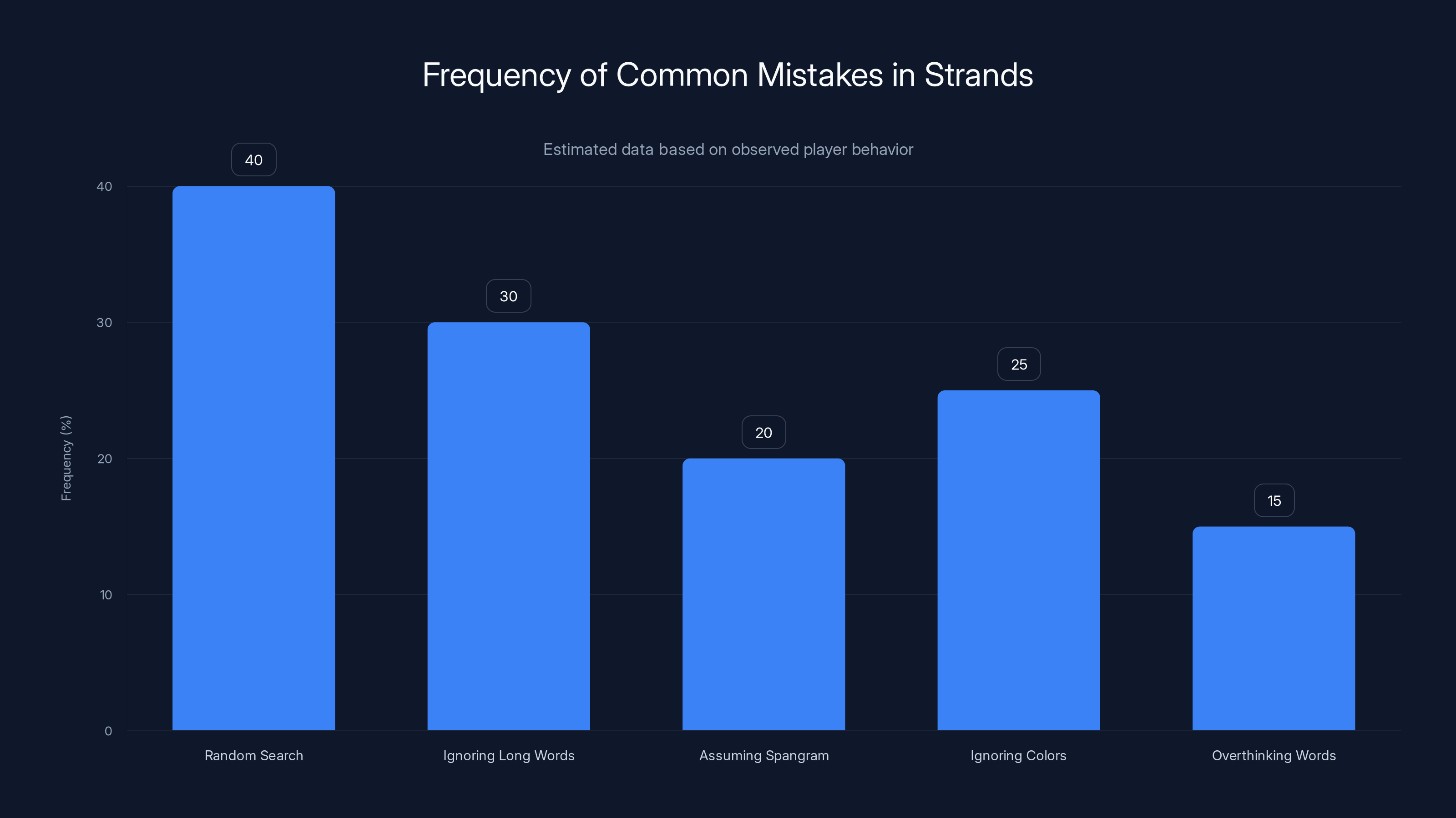 Frequency of Common Mistakes in Strands