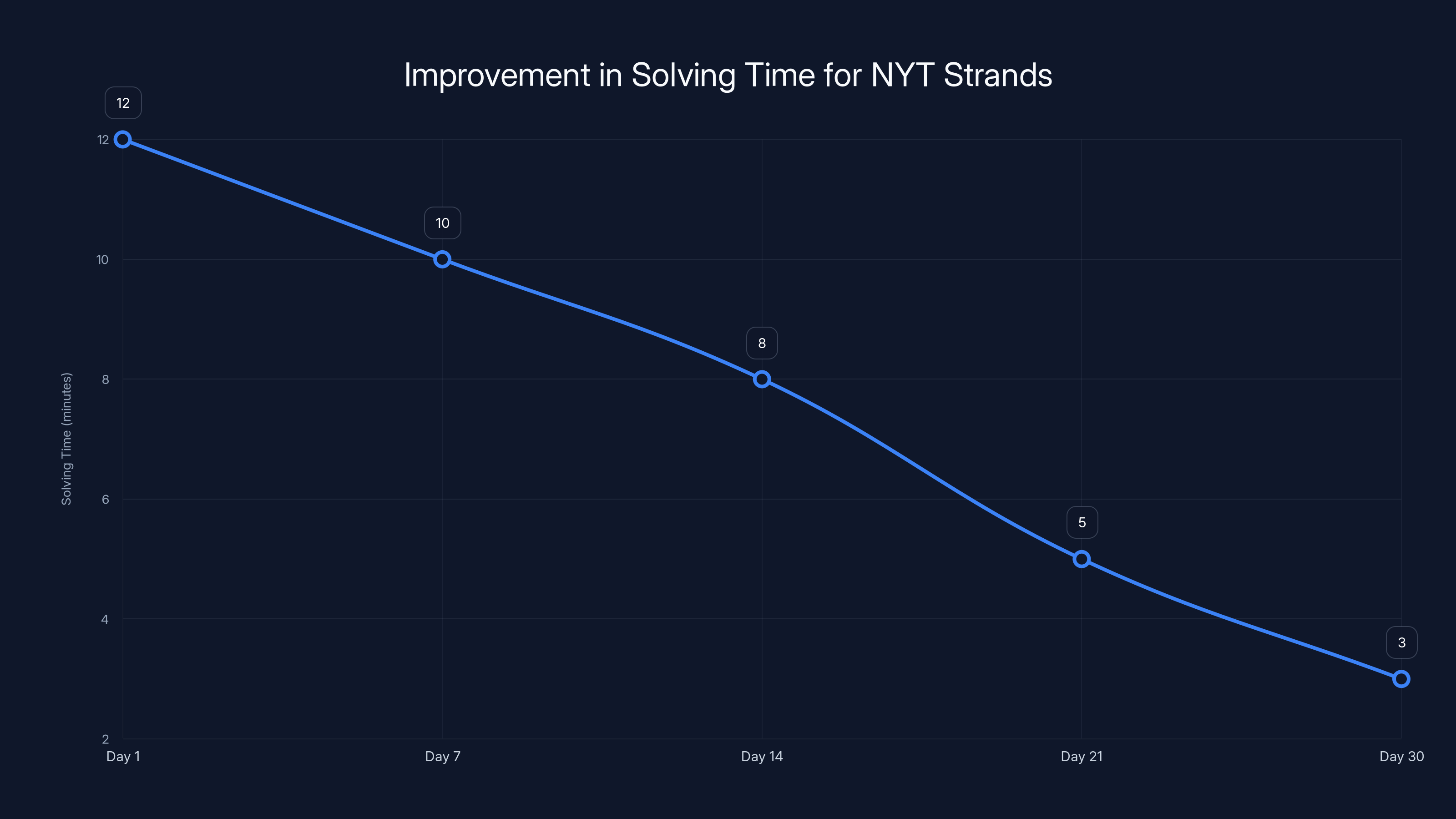 Improvement in Solving Time for NYT Strands