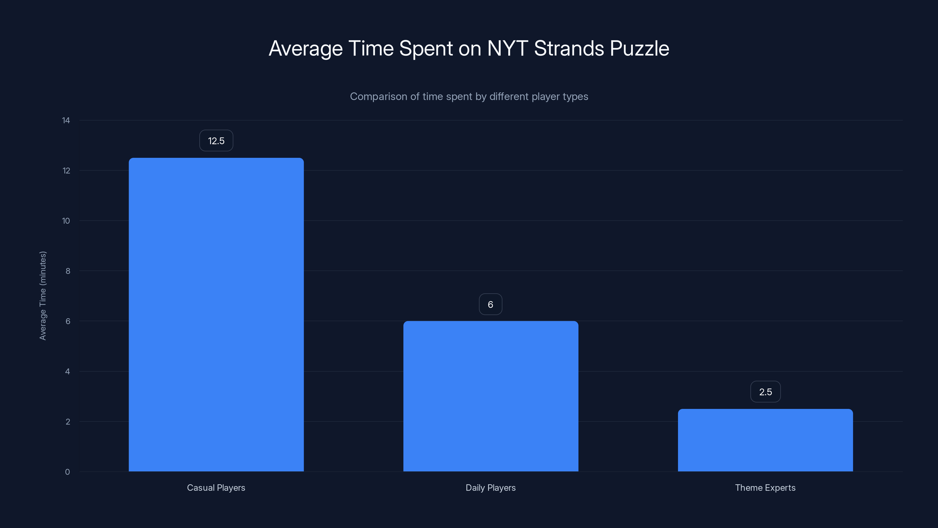 Average Time Spent on NYT Strands Puzzle