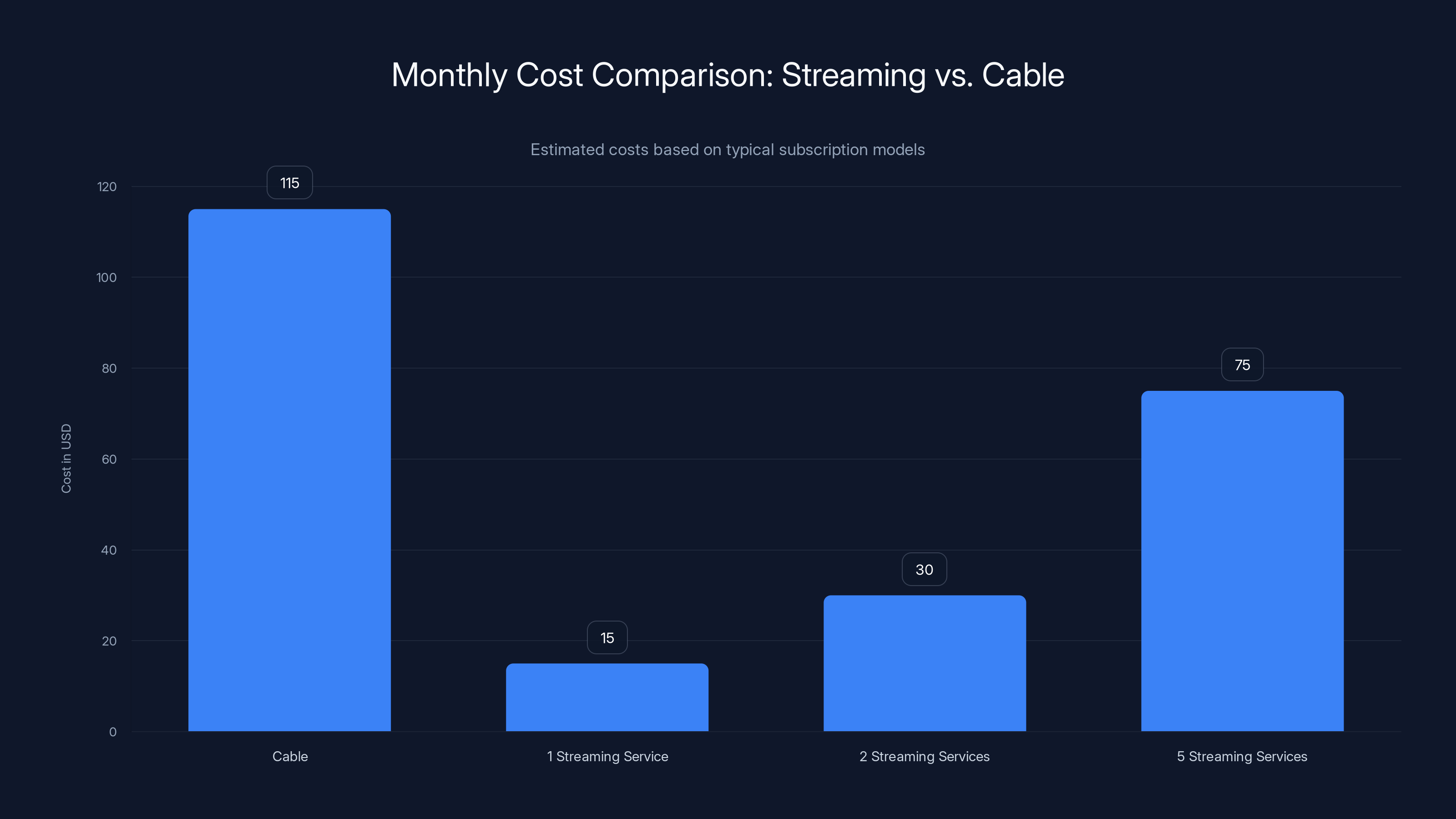 Monthly Cost Comparison: Streaming vs. Cable