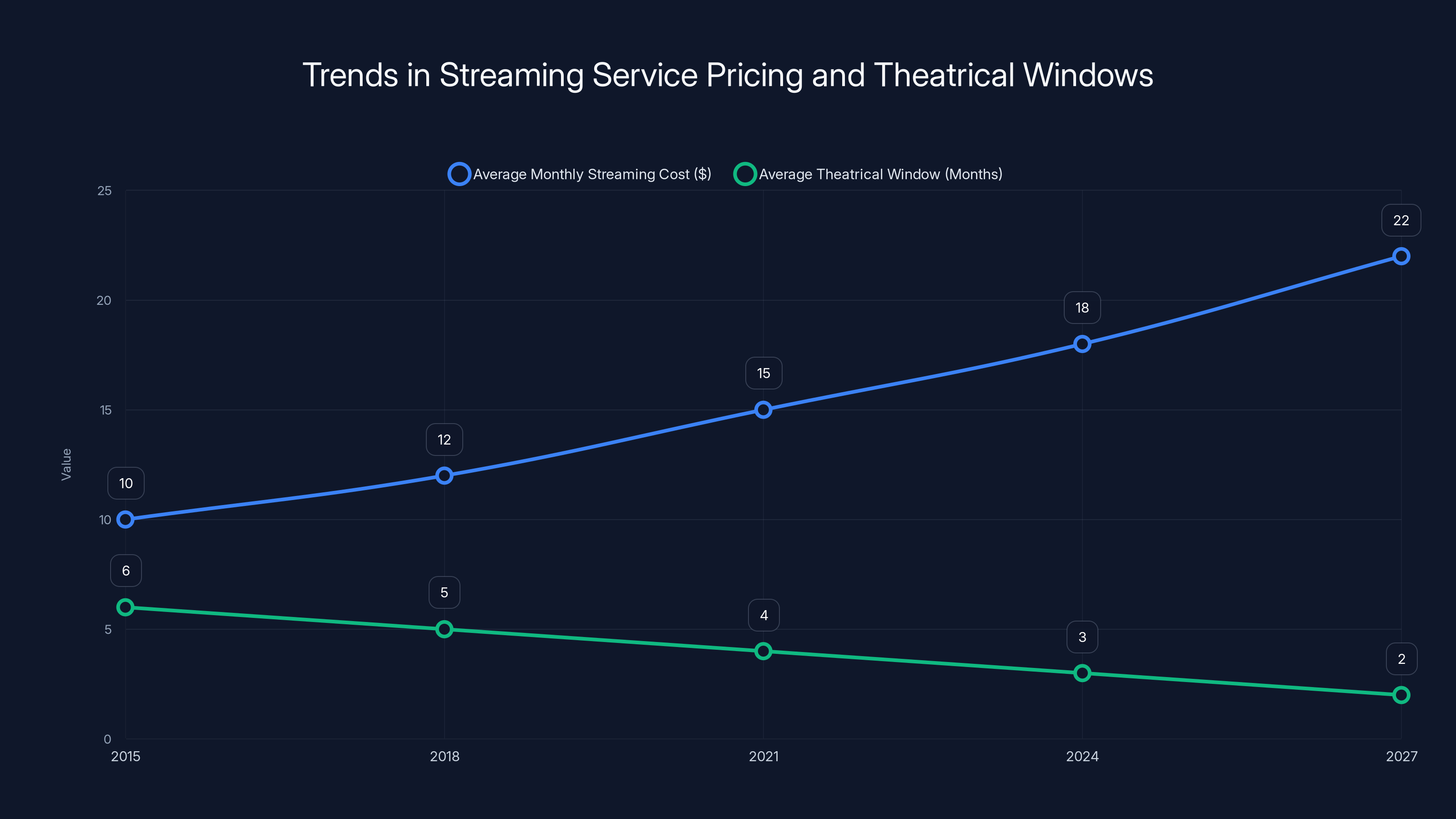 Trends in Streaming Service Pricing and Theatrical Windows