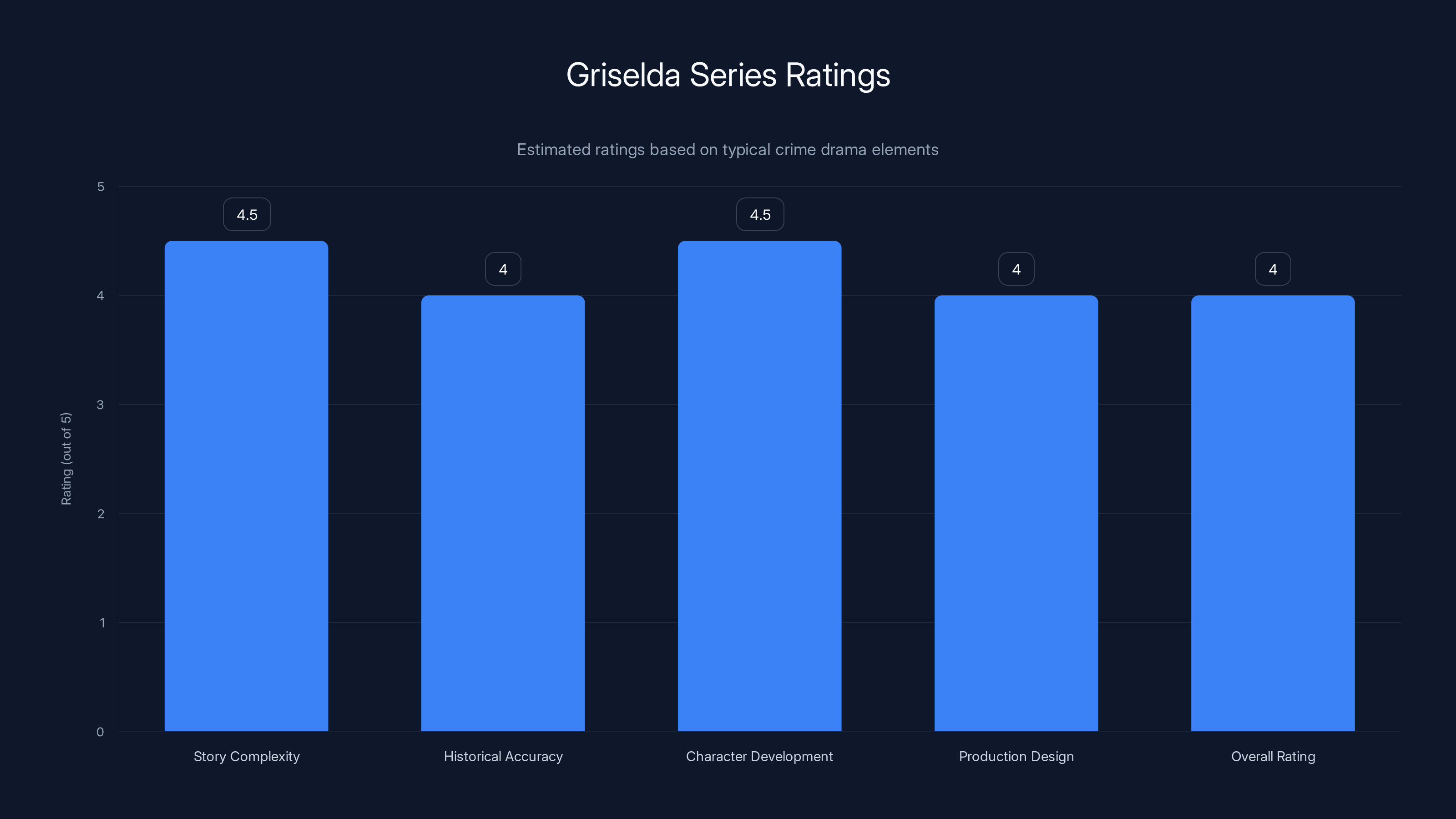 Griselda Series Ratings
