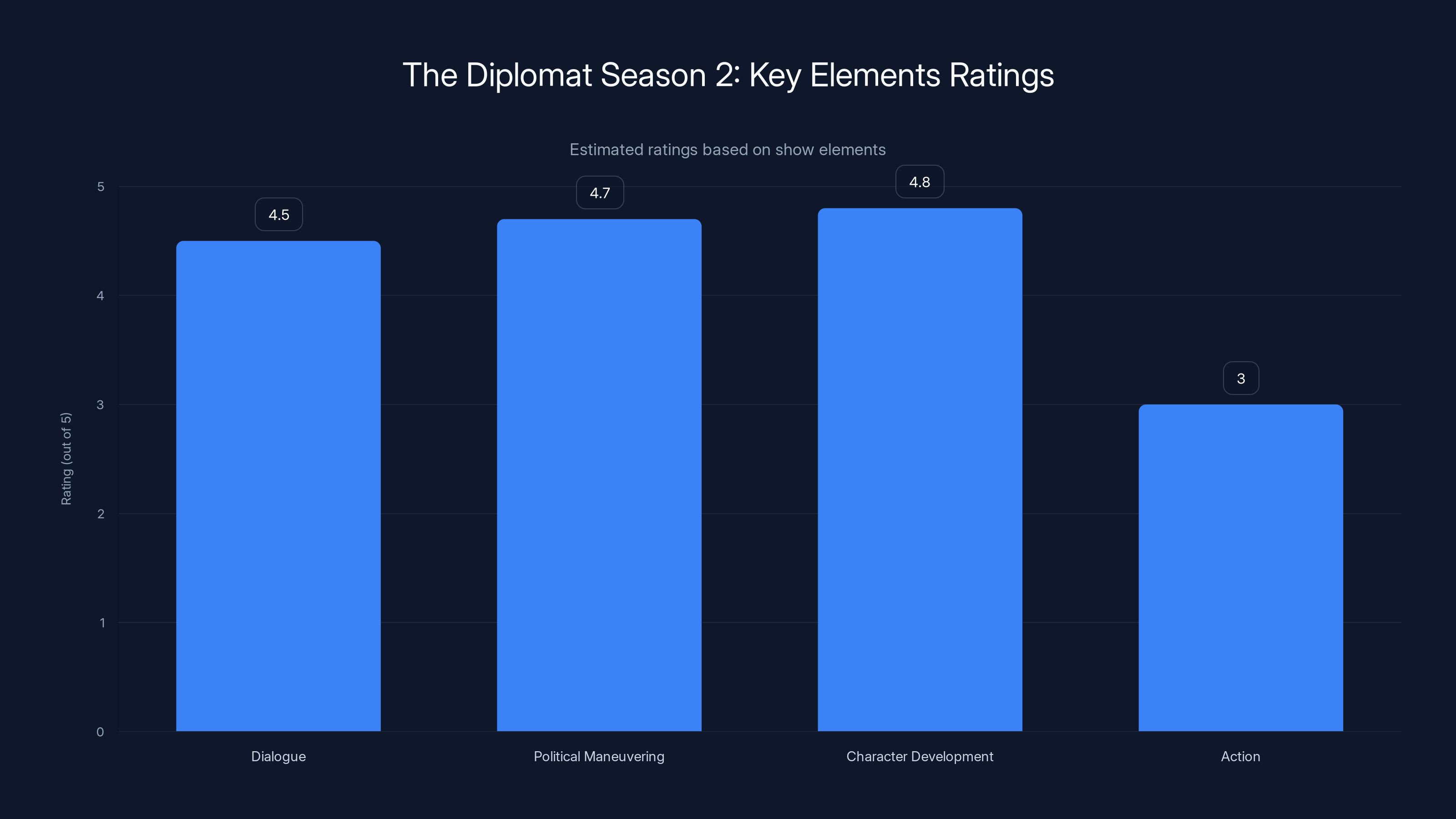 The Diplomat Season 2: Key Elements Ratings