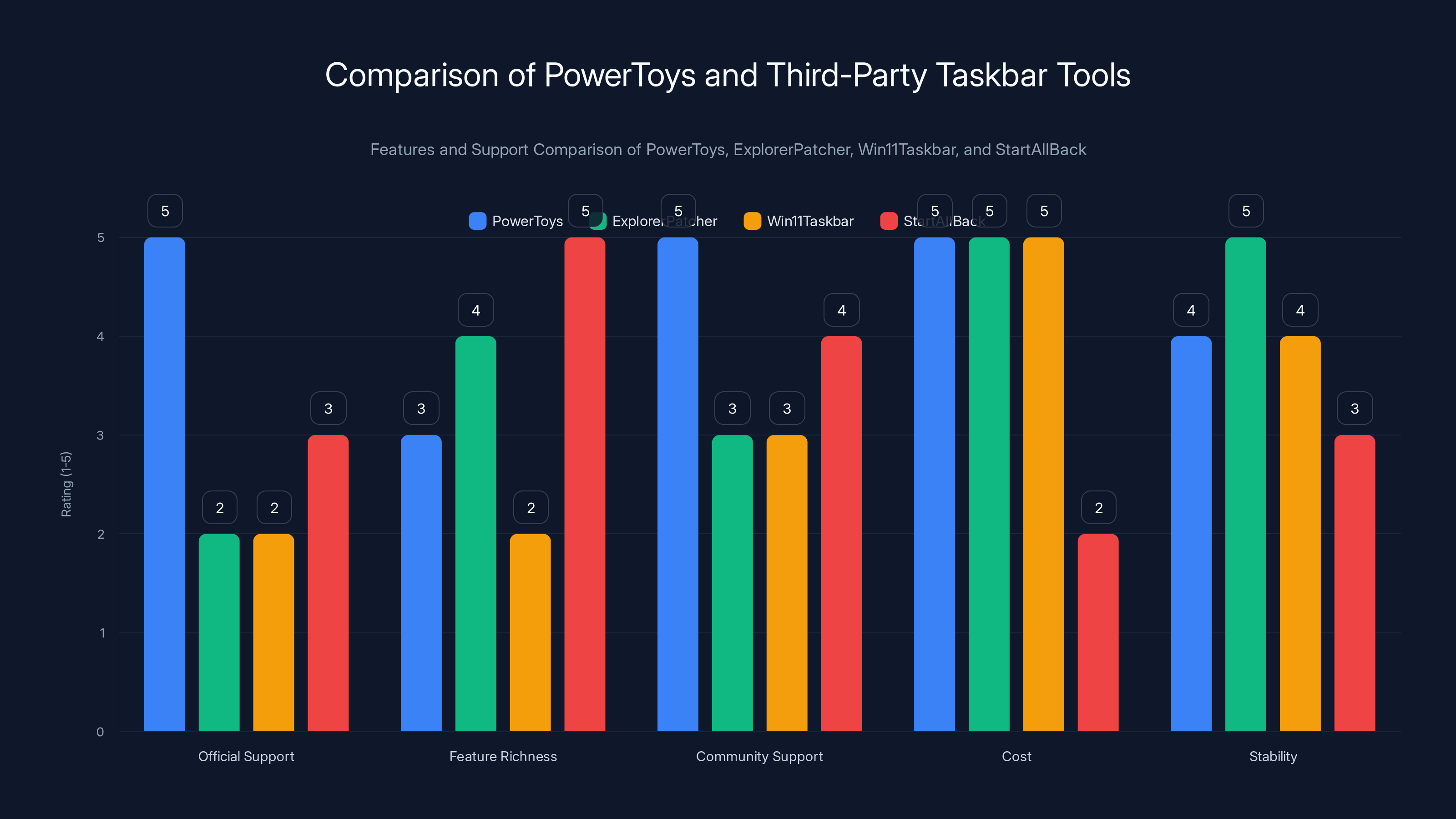Comparison of PowerToys and Third-Party Taskbar Tools