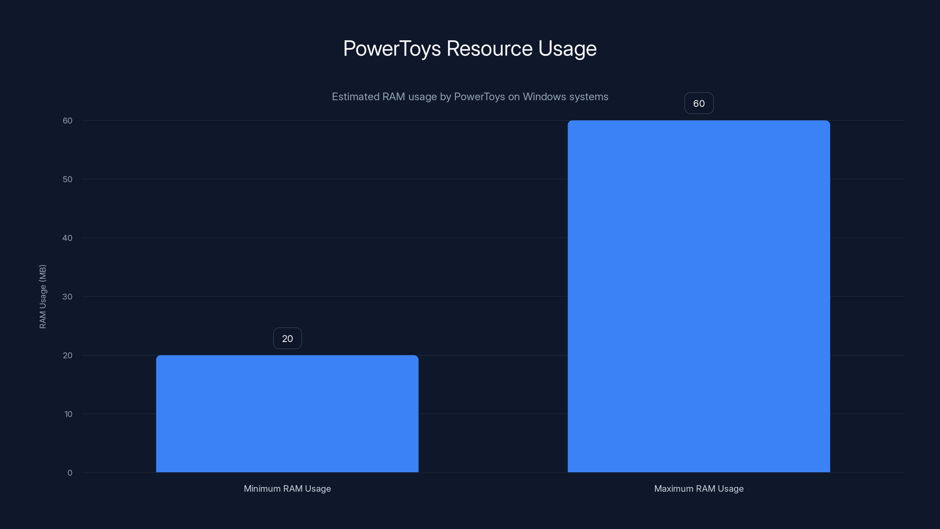 PowerToys Resource Usage