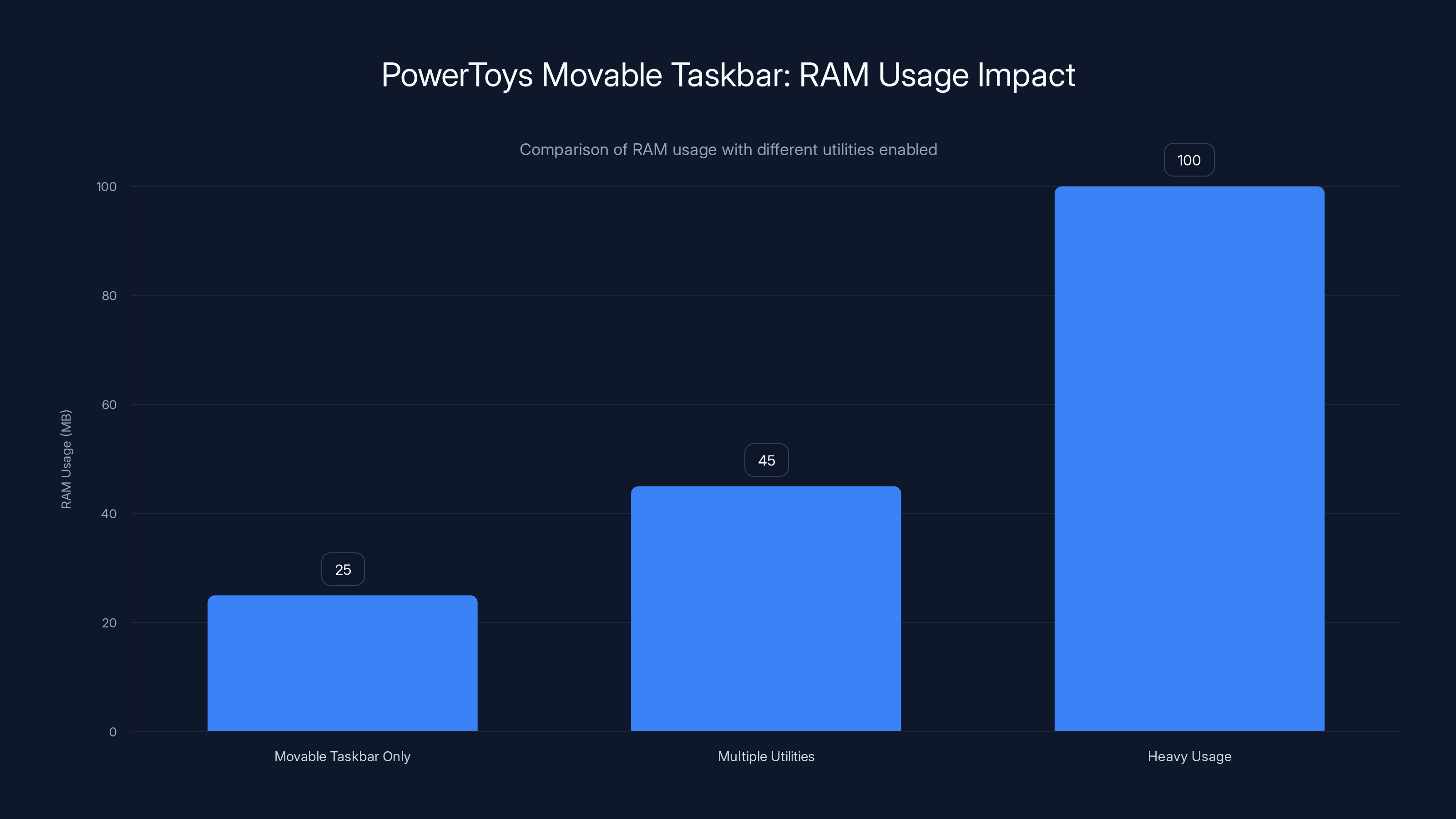 PowerToys Movable Taskbar: RAM Usage Impact