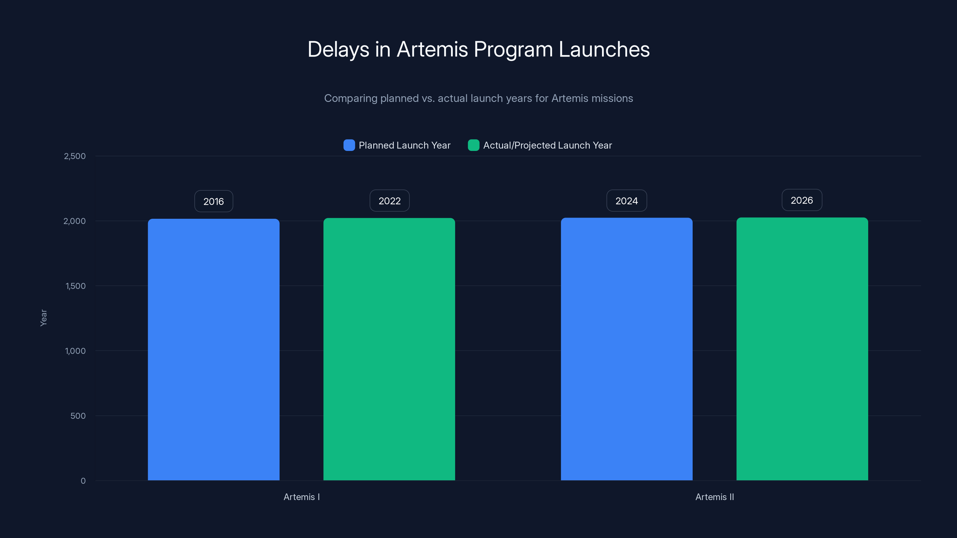 Delays in Artemis Program Launches