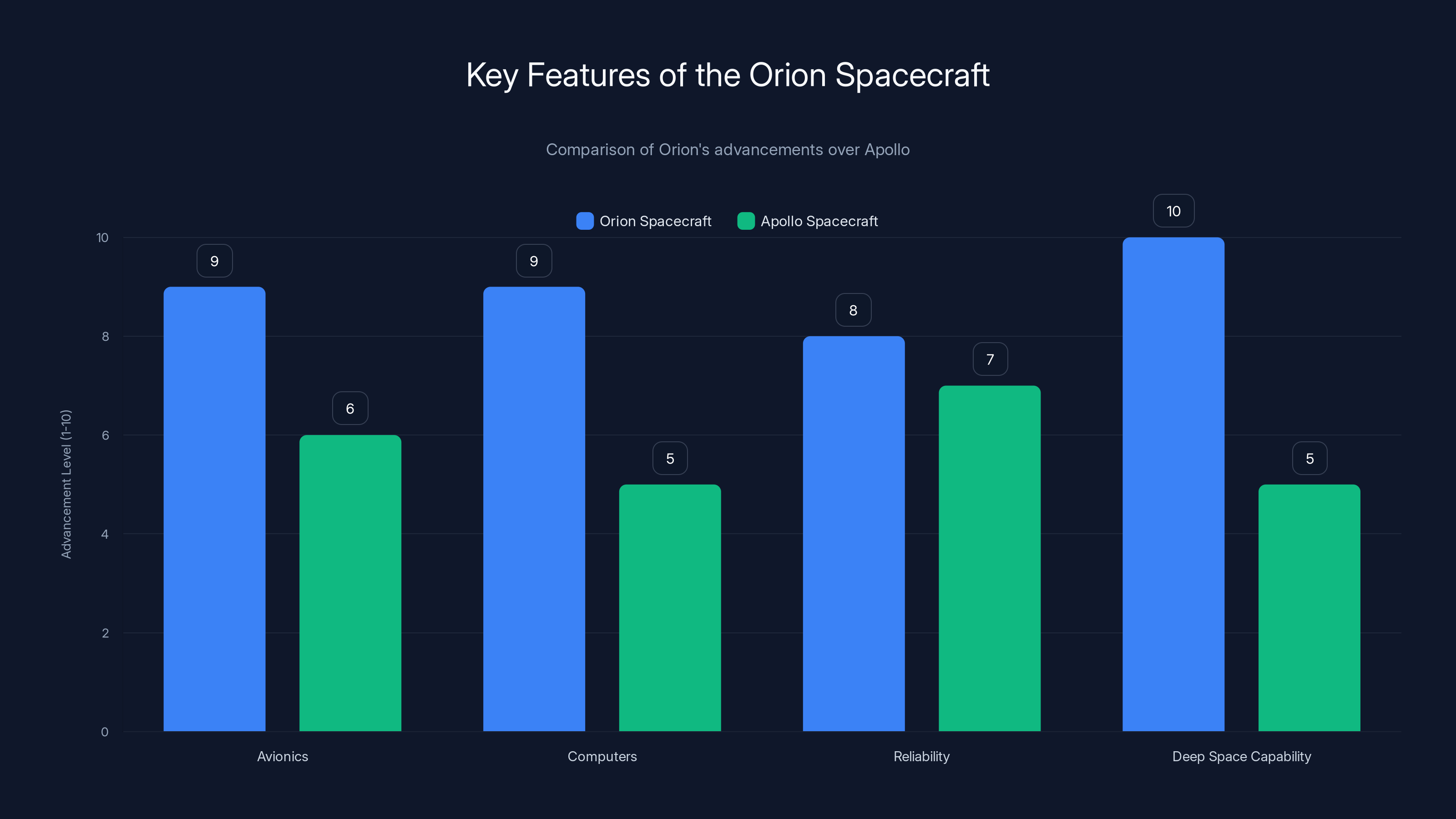 Key Features of the Orion Spacecraft
