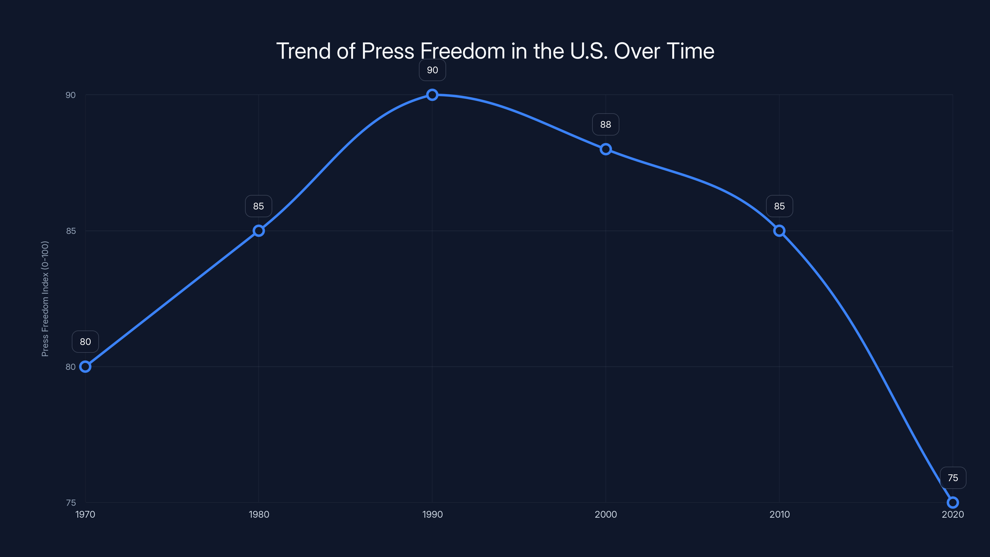 Trend of Press Freedom in the U.S. Over Time