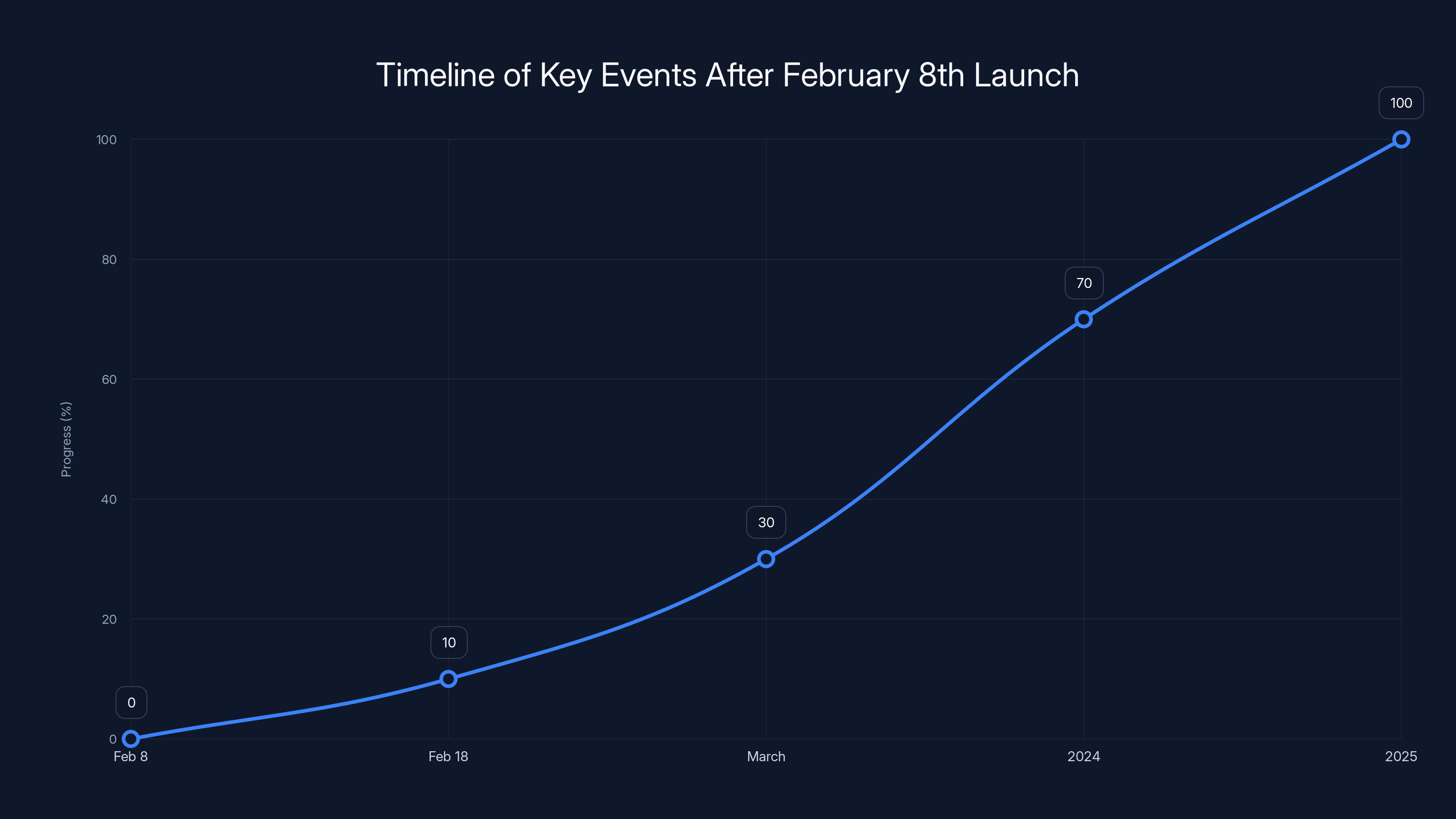 Timeline of Key Events After February 8th Launch
