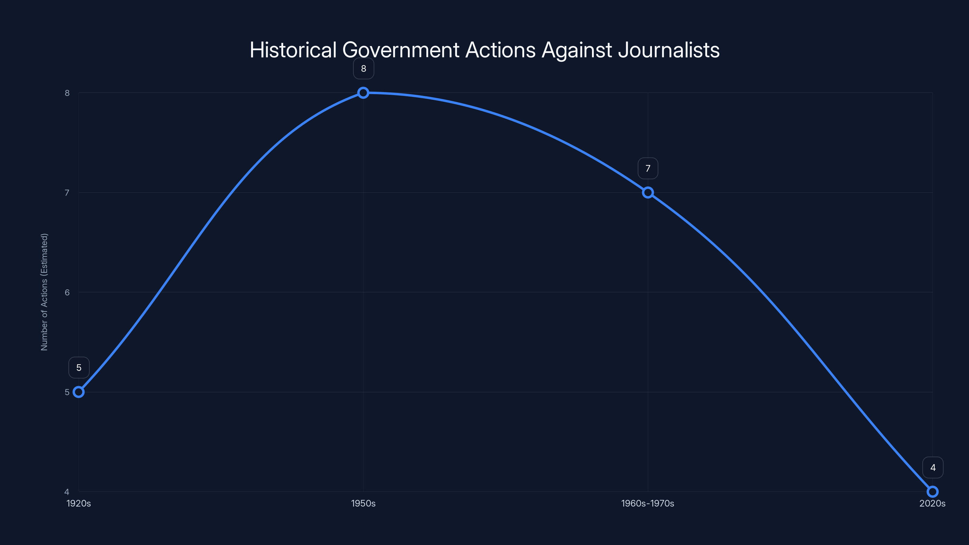 Historical Government Actions Against Journalists