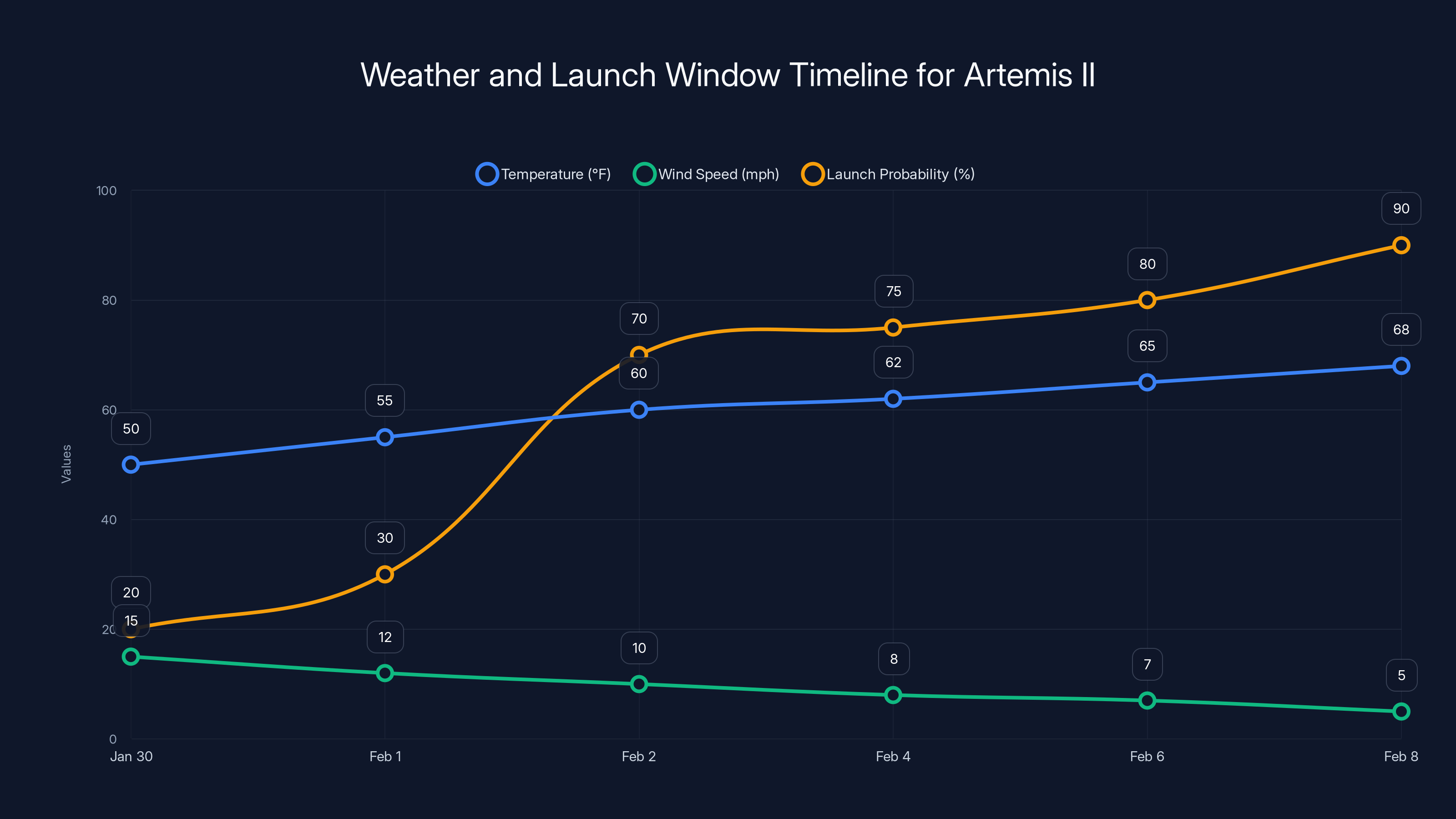 Weather and Launch Window Timeline for Artemis II