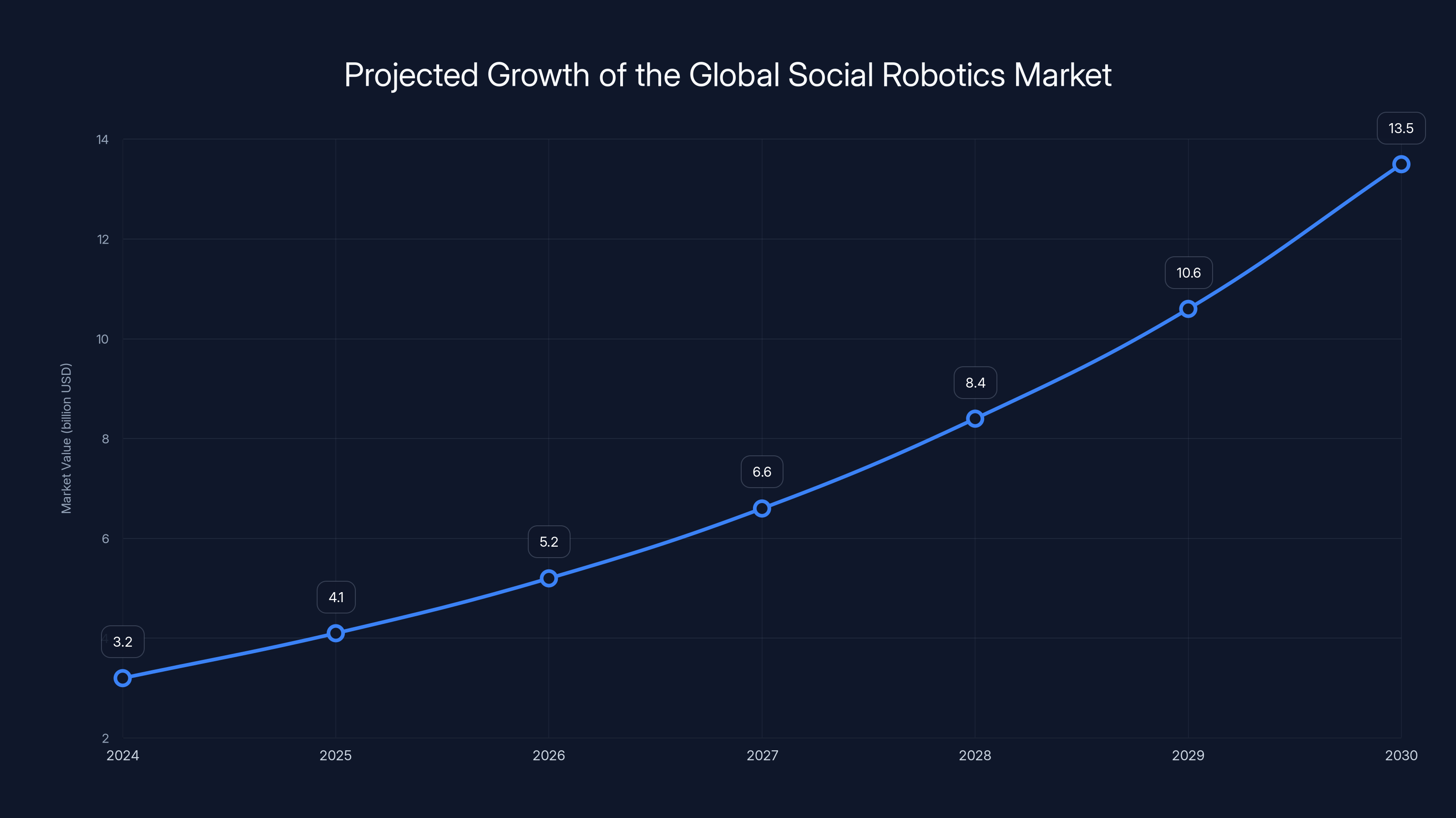 Projected Growth of the Global Social Robotics Market