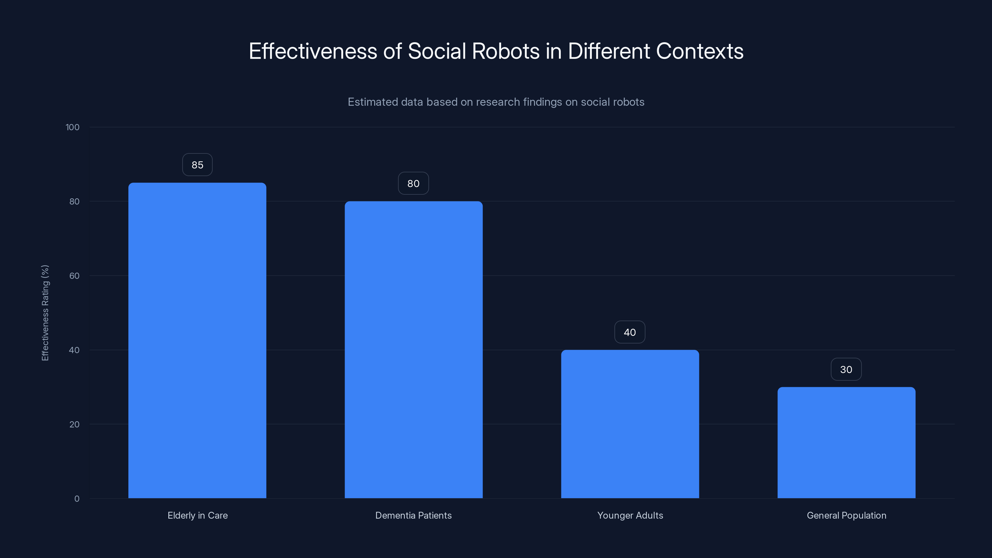 Effectiveness of Social Robots in Different Contexts