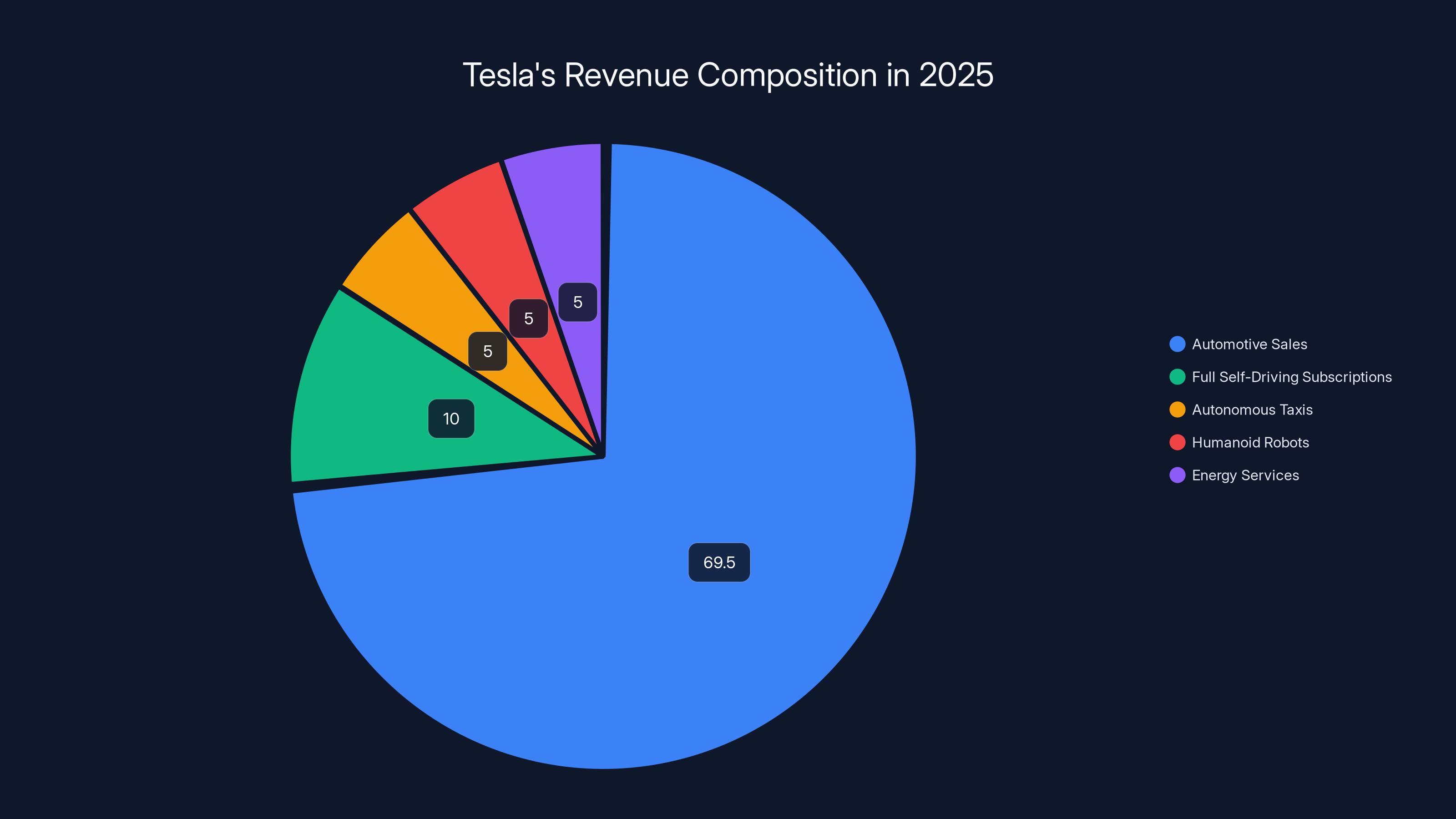 Tesla's Revenue Composition in 2025