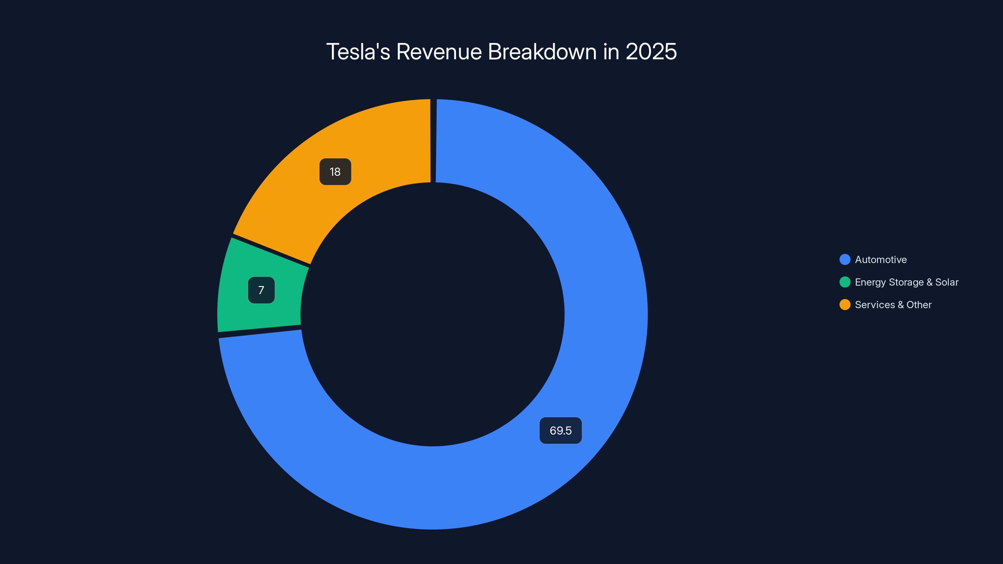 Tesla's Revenue Breakdown in 2025