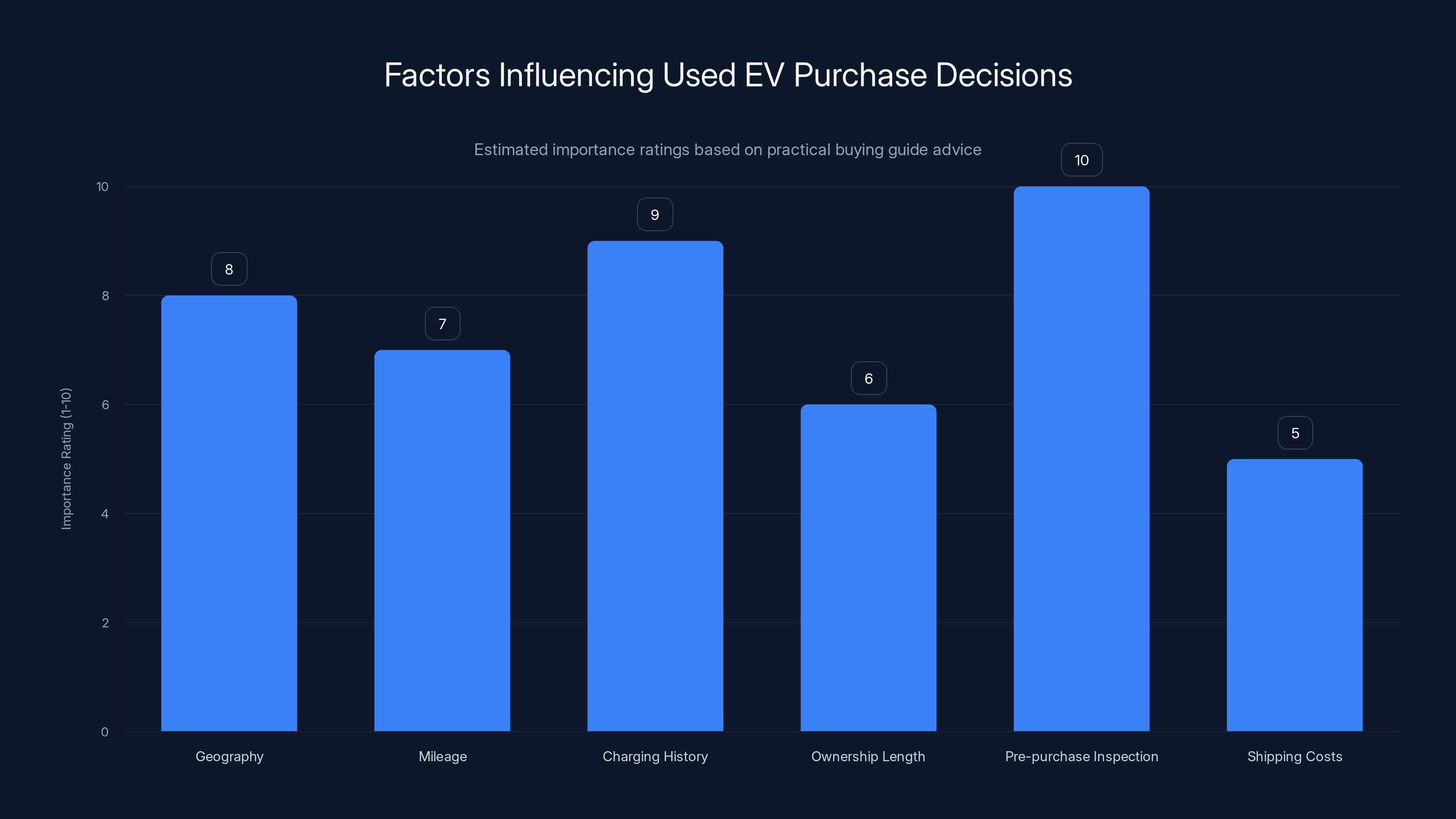 Factors Influencing Used EV Purchase Decisions