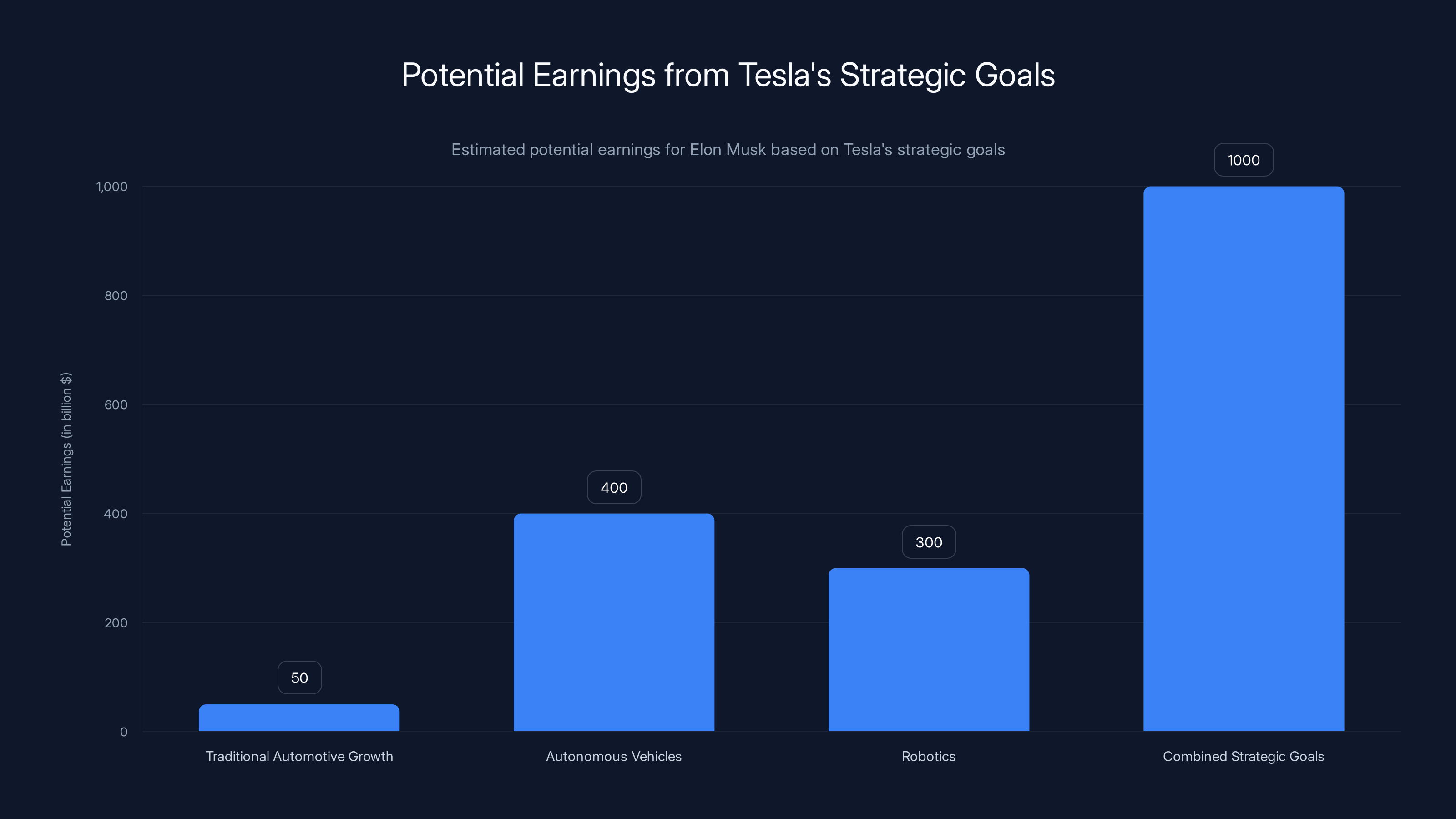 Potential Earnings from Tesla's Strategic Goals