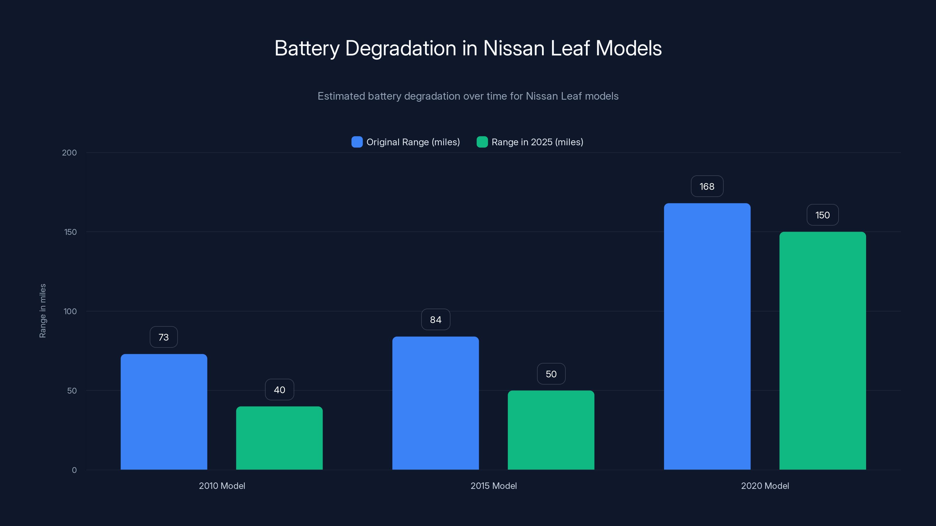 Battery Degradation in Nissan Leaf Models