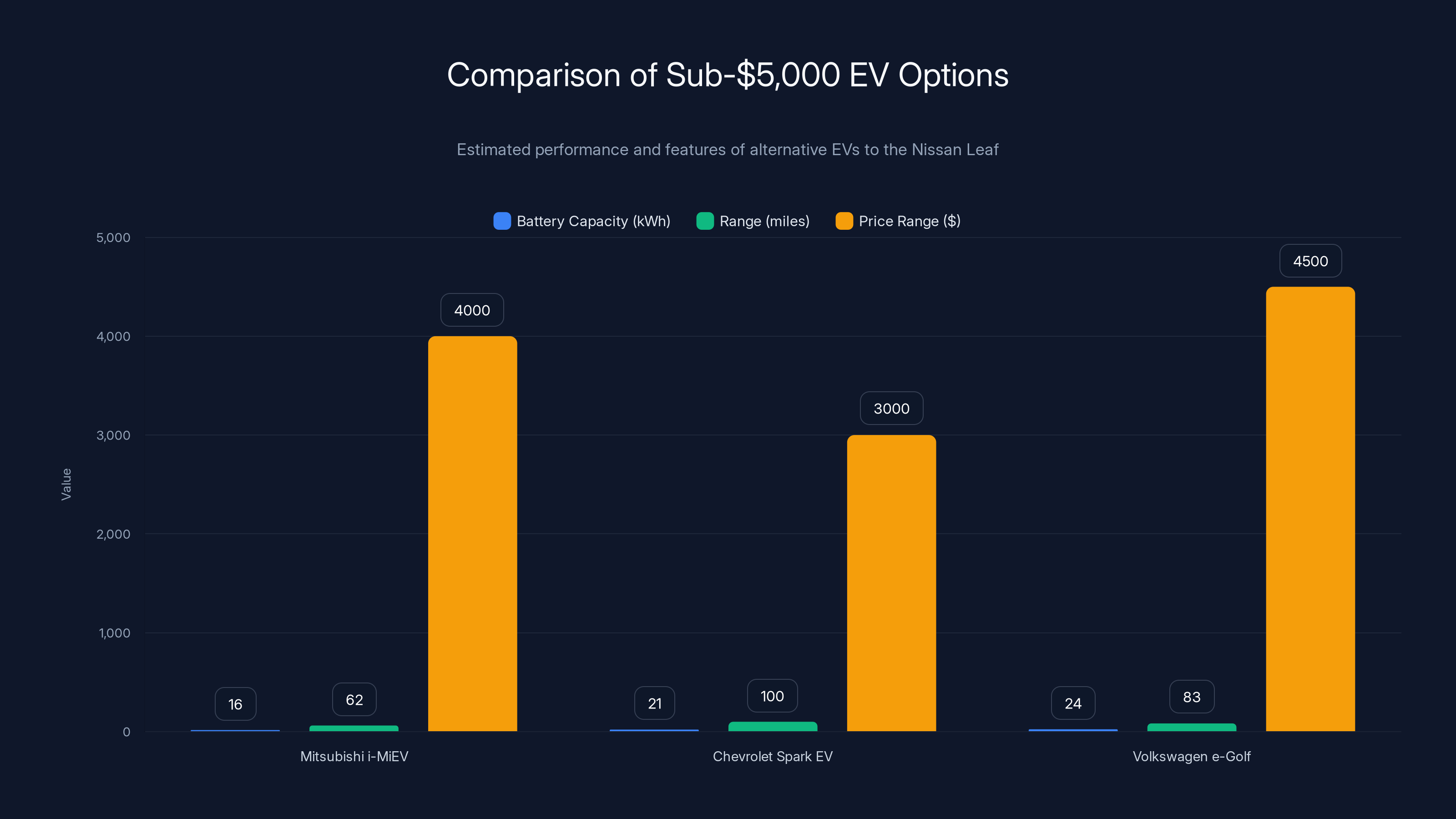 Comparison of Sub-$5,000 EV Options
