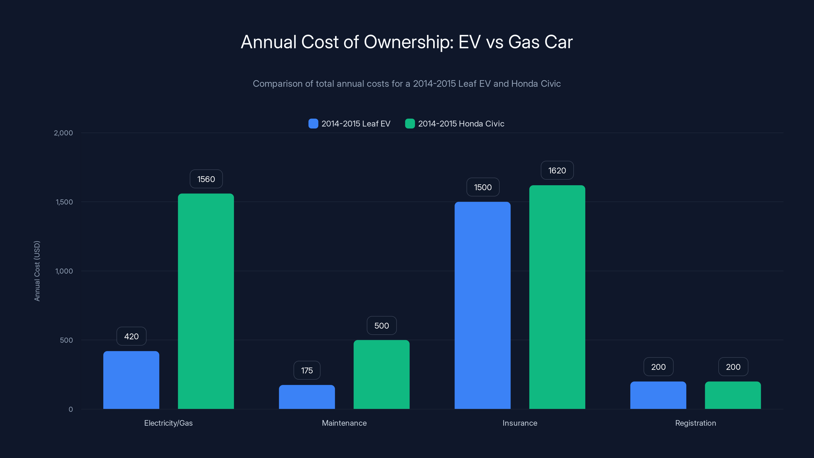 Annual Cost of Ownership: EV vs Gas Car
