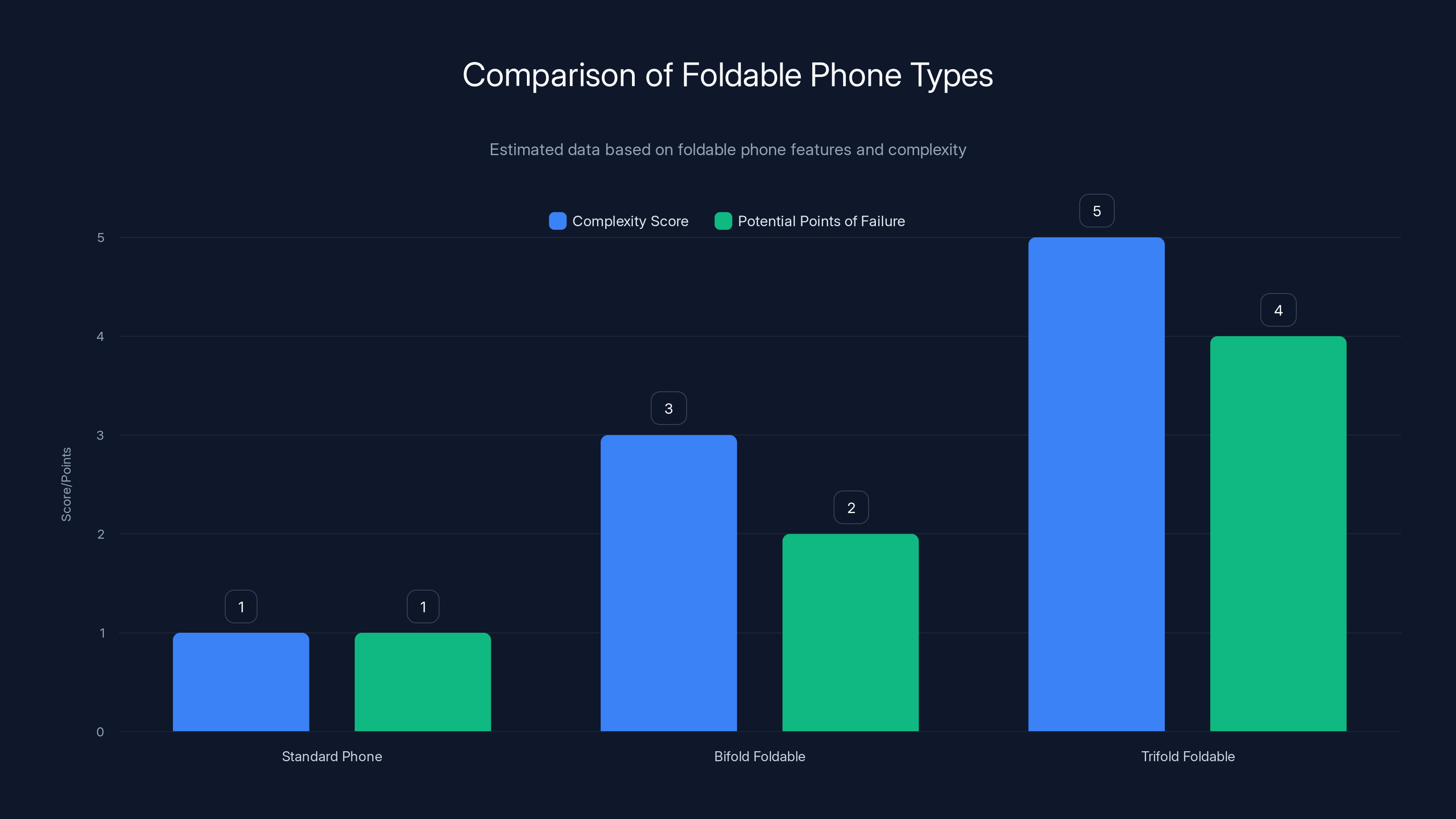 Comparison of Foldable Phone Types