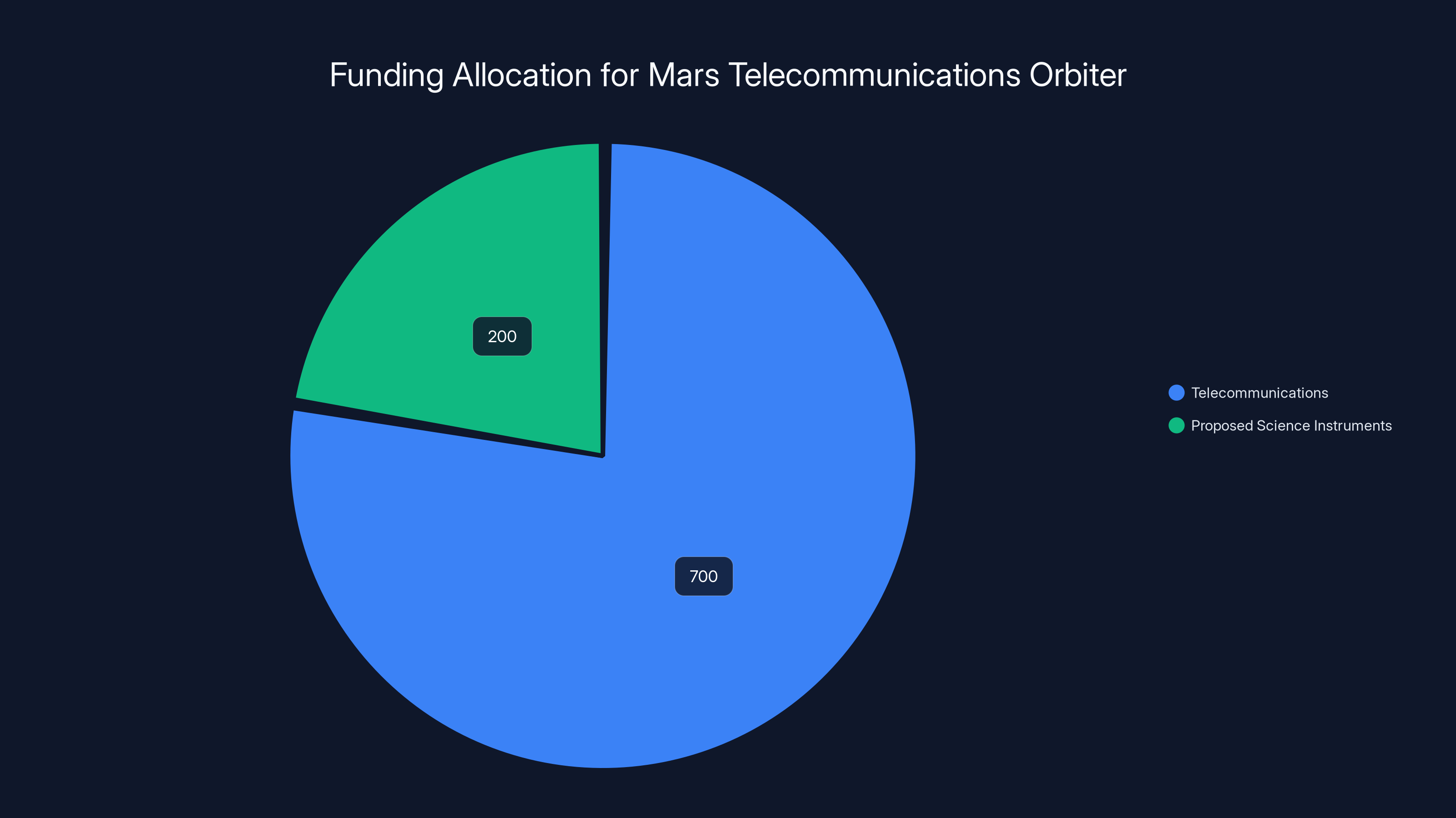 Funding Allocation for Mars Telecommunications Orbiter