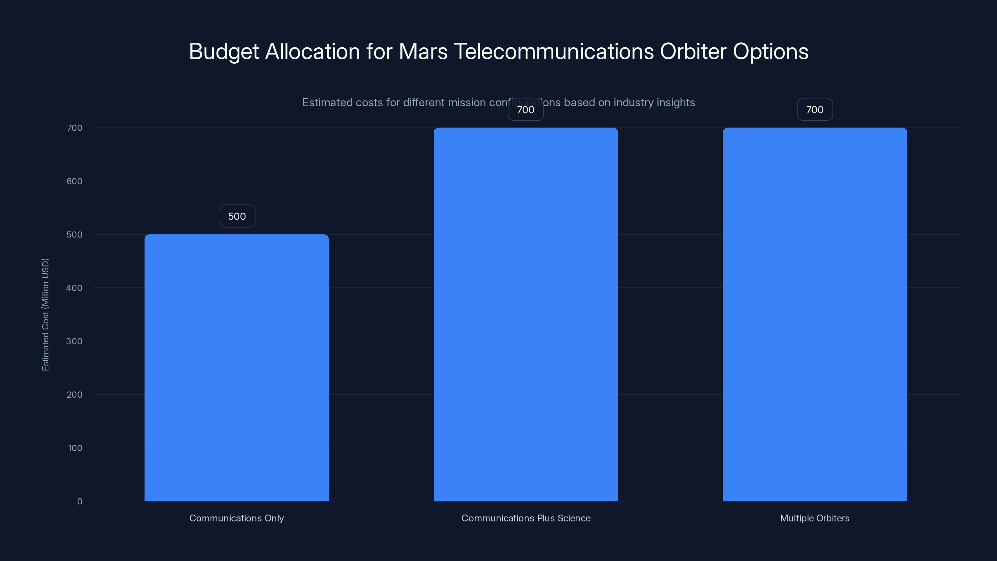 Budget Allocation for Mars Telecommunications Orbiter Options