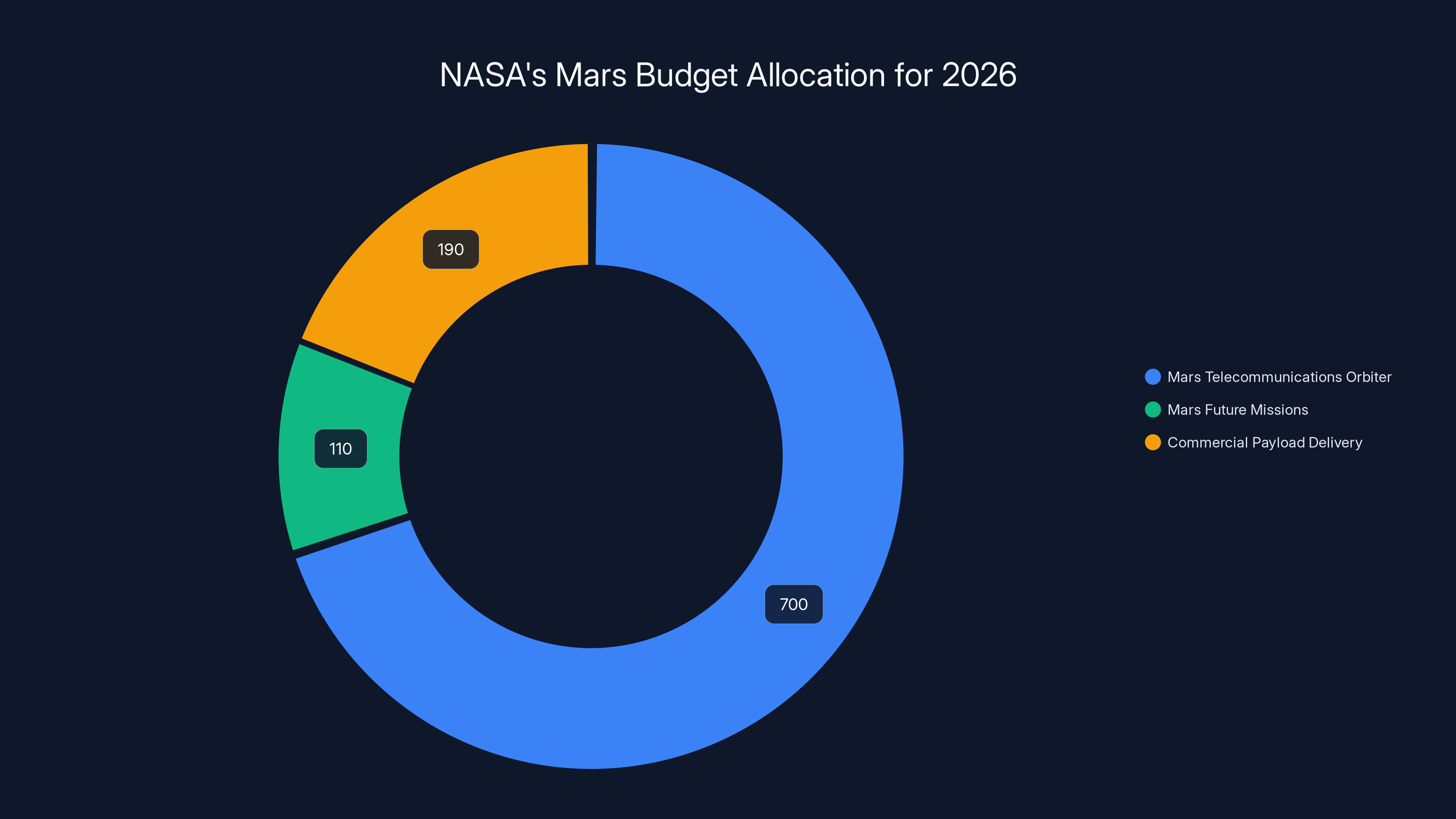 NASA's Mars Budget Allocation for 2026