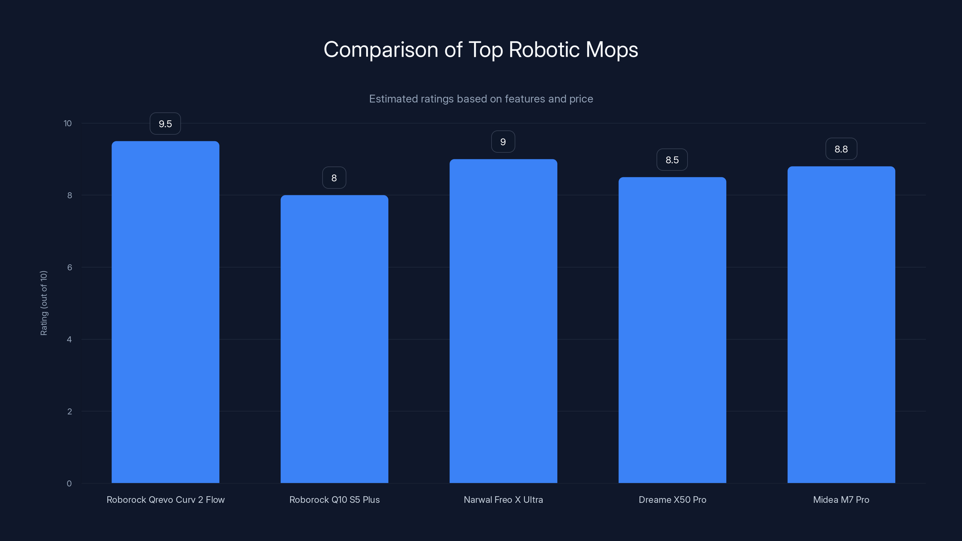 Comparison of Top Robotic Mops