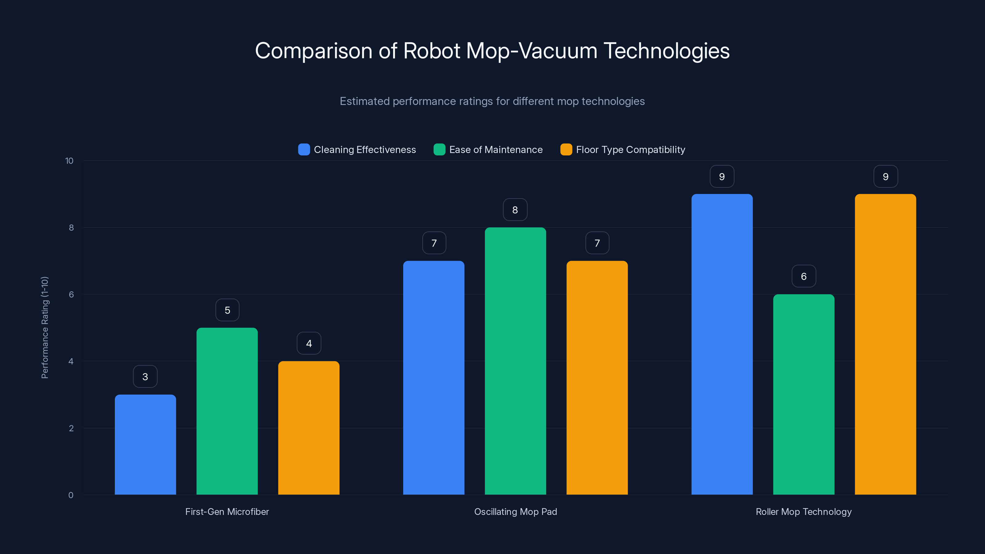 Comparison of Robot Mop-Vacuum Technologies