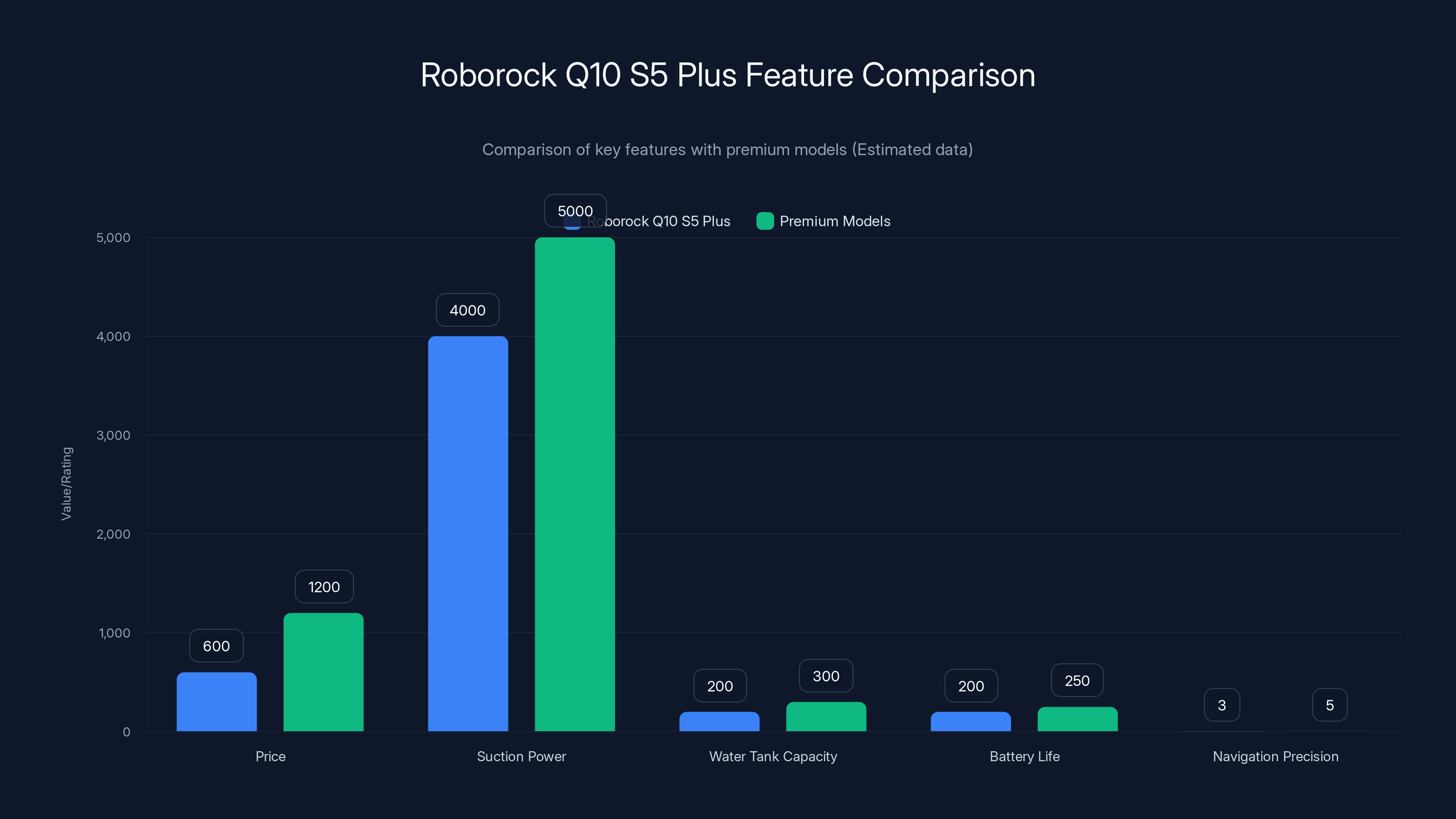 Roborock Q10 S5 Plus Feature Comparison