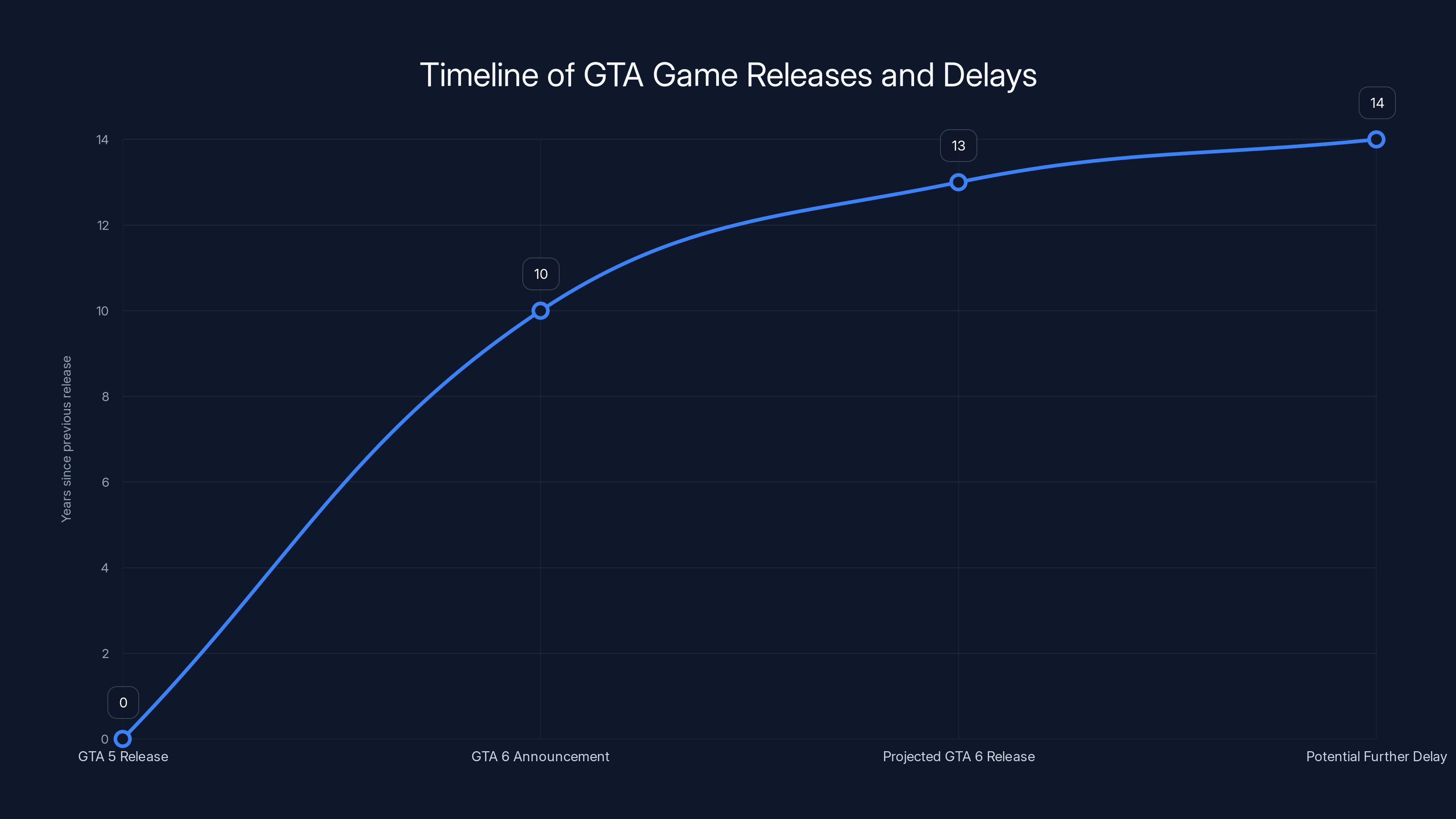 Timeline of GTA Game Releases and Delays